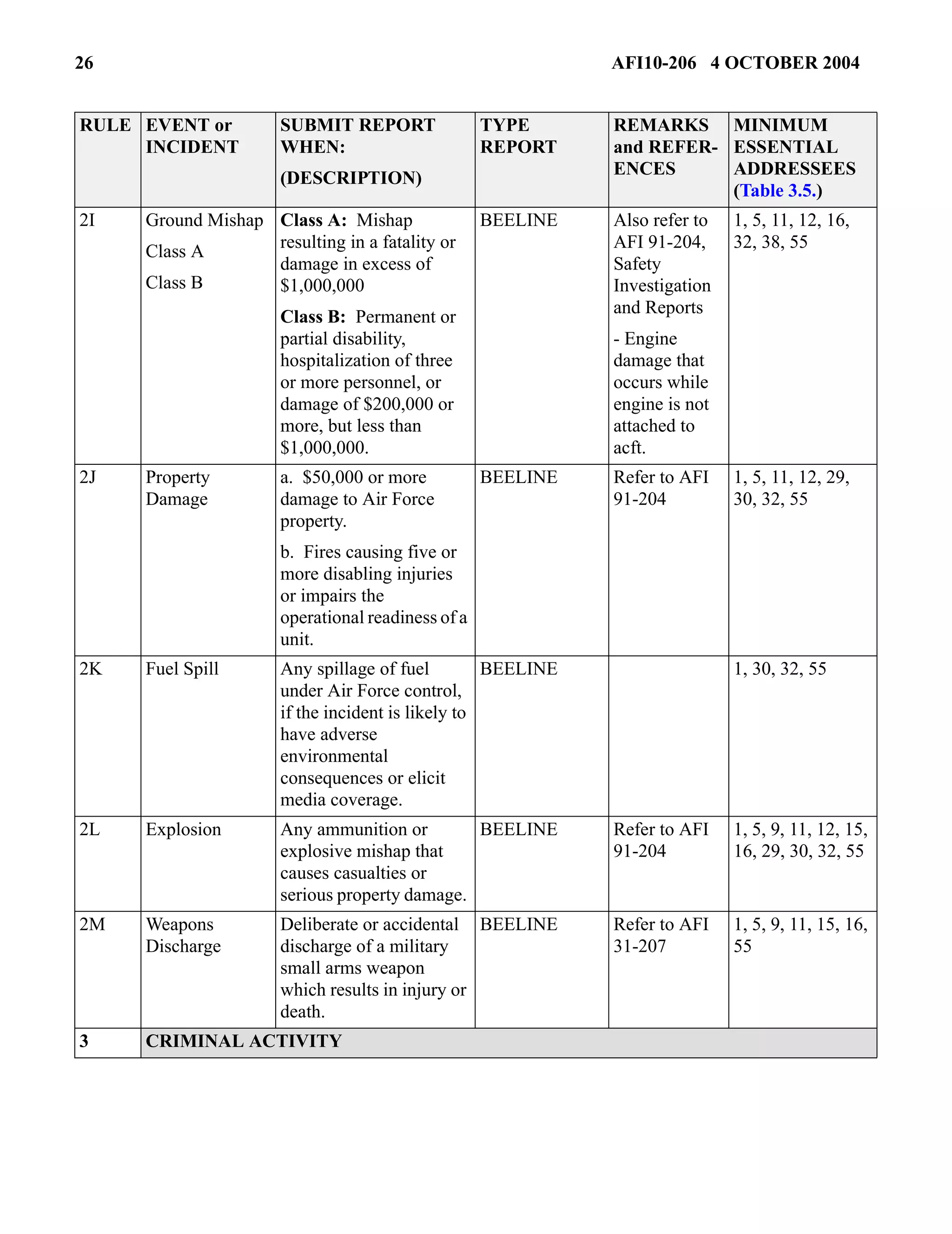 26 AFI10-206 4 OCTOBER 2004 
RULE EVENT or 
INCIDENT 
2I Ground Mishap 
Class A 
Class B 
SUBMIT REPORT 
WHEN: 
(DESCRIPTION) 
Class A: Mishap 
resulting in a fatality or 
damage in excess of 
$1,000,000 
Class B: Permanent or 
partial disability, 
hospitalization of three 
or more personnel, or 
damage of $200,000 or 
more, but less than 
$1,000,000. 
BEELINE Also refer to 
AFI 91-204, 
Safety 
Investigation 
and Reports 
- Engine 
damage that 
occurs while 
engine is not 
attached to 
acft. 
1, 5, 11, 12, 16, 
32, 38, 55 
2J Property 
Damage 
a. $50,000 or more 
damage to Air Force 
property. 
b. Fires causing five or 
more disabling injuries 
or impairs the 
operational readiness of a 
unit. 
BEELINE Refer to AFI 
91-204 
1, 5, 11, 12, 29, 
30, 32, 55 
2K Fuel Spill Any spillage of fuel 
under Air Force control, 
if the incident is likely to 
have adverse 
environmental 
consequences or elicit 
media coverage. 
BEELINE 1, 30, 32, 55 
2L Explosion Any ammunition or 
explosive mishap that 
causes casualties or 
serious property damage. 
BEELINE Refer to AFI 
91-204 
1, 5, 9, 11, 12, 15, 
16, 29, 30, 32, 55 
2M Weapons 
Discharge 
Deliberate or accidental 
discharge of a military 
small arms weapon 
which results in injury or 
death. 
BEELINE Refer to AFI 
31-207 
1, 5, 9, 11, 15, 16, 
55 
3 CRIMINAL ACTIVITY 
TYPE 
REPORT 
REMARKS 
and REFER-ENCES 
MINIMUM 
ESSENTIAL 
ADDRESSEES 
(Table 3.5.) 
 