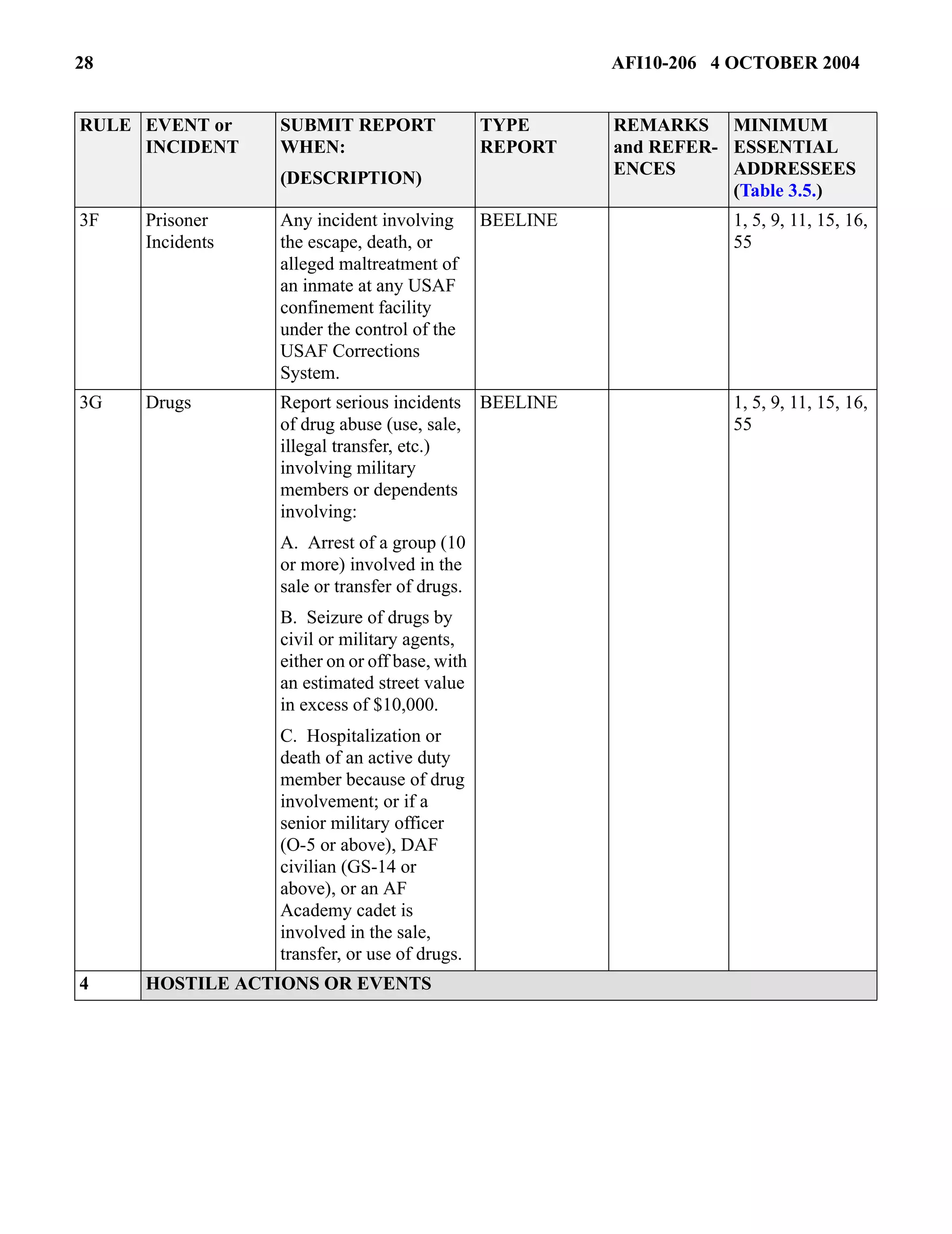 28 AFI10-206 4 OCTOBER 2004 
RULE EVENT or 
INCIDENT 
3F Prisoner 
Incidents 
SUBMIT REPORT 
WHEN: 
(DESCRIPTION) 
Any incident involving 
the escape, death, or 
alleged maltreatment of 
an inmate at any USAF 
confinement facility 
under the control of the 
USAF Corrections 
System. 
BEELINE 1, 5, 9, 11, 15, 16, 
55 
3G Drugs Report serious incidents 
of drug abuse (use, sale, 
illegal transfer, etc.) 
involving military 
members or dependents 
involving: 
A. Arrest of a group (10 
or more) involved in the 
sale or transfer of drugs. 
B. Seizure of drugs by 
civil or military agents, 
either on or off base, with 
an estimated street value 
in excess of $10,000. 
C. Hospitalization or 
death of an active duty 
member because of drug 
involvement; or if a 
senior military officer 
(O-5 or above), DAF 
civilian (GS-14 or 
above), or an AF 
Academy cadet is 
involved in the sale, 
transfer, or use of drugs. 
BEELINE 1, 5, 9, 11, 15, 16, 
55 
4 HOSTILE ACTIONS OR EVENTS 
TYPE 
REPORT 
REMARKS 
and REFER-ENCES 
MINIMUM 
ESSENTIAL 
ADDRESSEES 
(Table 3.5.) 
 