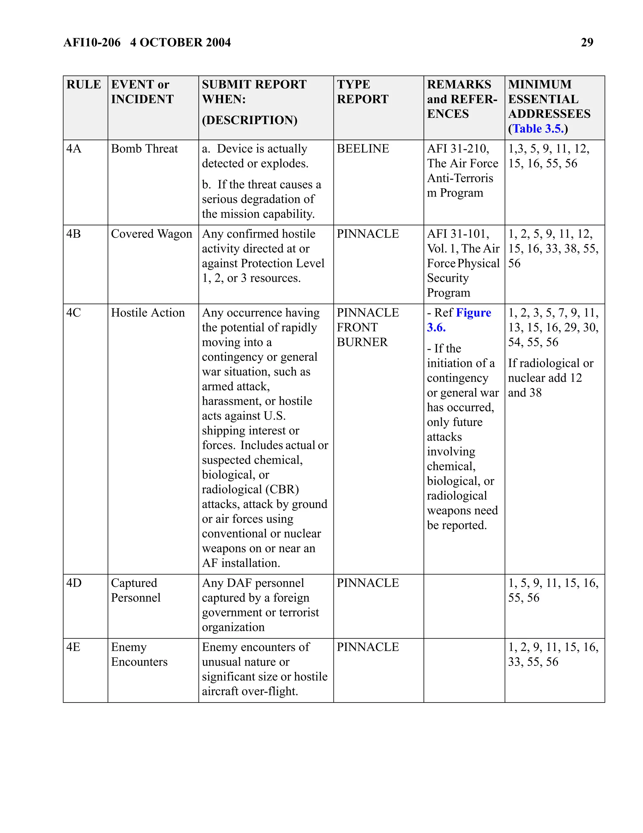 AFI10-206 4 OCTOBER 2004 29 
4A Bomb Threat a. Device is actually 
detected or explodes. 
b. If the threat causes a 
serious degradation of 
the mission capability. 
BEELINE AFI 31-210, 
The Air Force 
Anti-Terroris 
m Program 
1,3, 5, 9, 11, 12, 
15, 16, 55, 56 
4B Covered Wagon Any confirmed hostile 
activity directed at or 
against Protection Level 
1, 2, or 3 resources. 
PINNACLE AFI 31-101, 
Vol. 1, The Air 
Force Physical 
Security 
Program 
1, 2, 5, 9, 11, 12, 
15, 16, 33, 38, 55, 
56 
4C Hostile Action Any occurrence having 
the potential of rapidly 
moving into a 
contingency or general 
war situation, such as 
armed attack, 
harassment, or hostile 
acts against U.S. 
shipping interest or 
forces. Includes actual or 
suspected chemical, 
biological, or 
radiological (CBR) 
attacks, attack by ground 
or air forces using 
conventional or nuclear 
weapons on or near an 
AF installation. 
PINNACLE 
FRONT 
BURNER 
- Ref Figure 
3.6. 
- If the 
initiation of a 
contingency 
or general war 
has occurred, 
only future 
attacks 
involving 
chemical, 
biological, or 
radiological 
weapons need 
be reported. 
1, 2, 3, 5, 7, 9, 11, 
13, 15, 16, 29, 30, 
54, 55, 56 
If radiological or 
nuclear add 12 
and 38 
4D Captured 
Personnel 
Any DAF personnel 
captured by a foreign 
government or terrorist 
organization 
PINNACLE 1, 5, 9, 11, 15, 16, 
55, 56 
4E Enemy 
Encounters 
Enemy encounters of 
unusual nature or 
significant size or hostile 
aircraft over-flight. 
PINNACLE 1, 2, 9, 11, 15, 16, 
33, 55, 56 
RULE EVENT or 
INCIDENT 
SUBMIT REPORT 
WHEN: 
(DESCRIPTION) 
TYPE 
REPORT 
REMARKS 
and REFER-ENCES 
MINIMUM 
ESSENTIAL 
ADDRESSEES 
(Table 3.5.) 
 