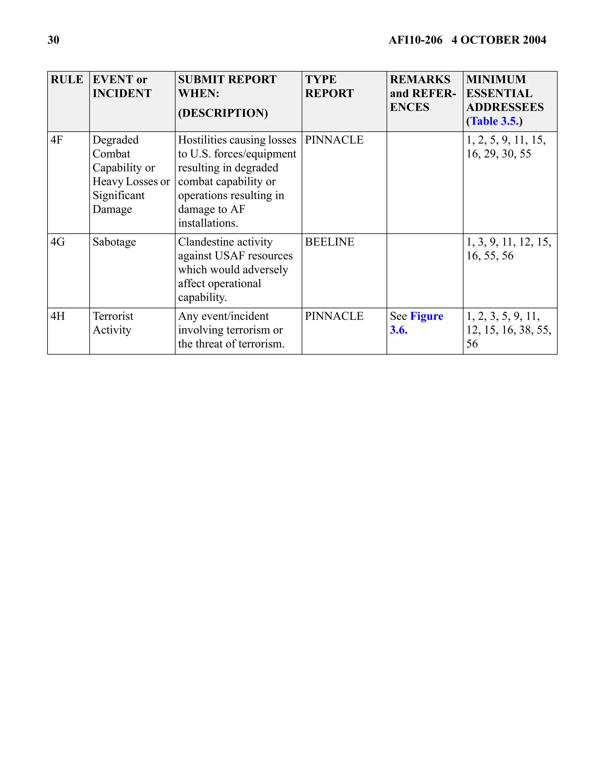 30 AFI10-206 4 OCTOBER 2004 
4F Degraded 
Combat 
Capability or 
Heavy Losses or 
Significant 
Damage 
Hostilities causing losses 
to U.S. forces/equipment 
resulting in degraded 
combat capability or 
operations resulting in 
damage to AF 
installations. 
PINNACLE 1, 2, 5, 9, 11, 15, 
16, 29, 30, 55 
4G Sabotage Clandestine activity 
against USAF resources 
which would adversely 
affect operational 
capability. 
BEELINE 1, 3, 9, 11, 12, 15, 
16, 55, 56 
4H Terrorist 
Activity 
Any event/incident 
involving terrorism or 
the threat of terrorism. 
PINNACLE See Figure 
3.6. 
1, 2, 3, 5, 9, 11, 
12, 15, 16, 38, 55, 
56 
RULE EVENT or 
INCIDENT 
SUBMIT REPORT 
WHEN: 
(DESCRIPTION) 
TYPE 
REPORT 
REMARKS 
and REFER-ENCES 
MINIMUM 
ESSENTIAL 
ADDRESSEES 
(Table 3.5.) 
 