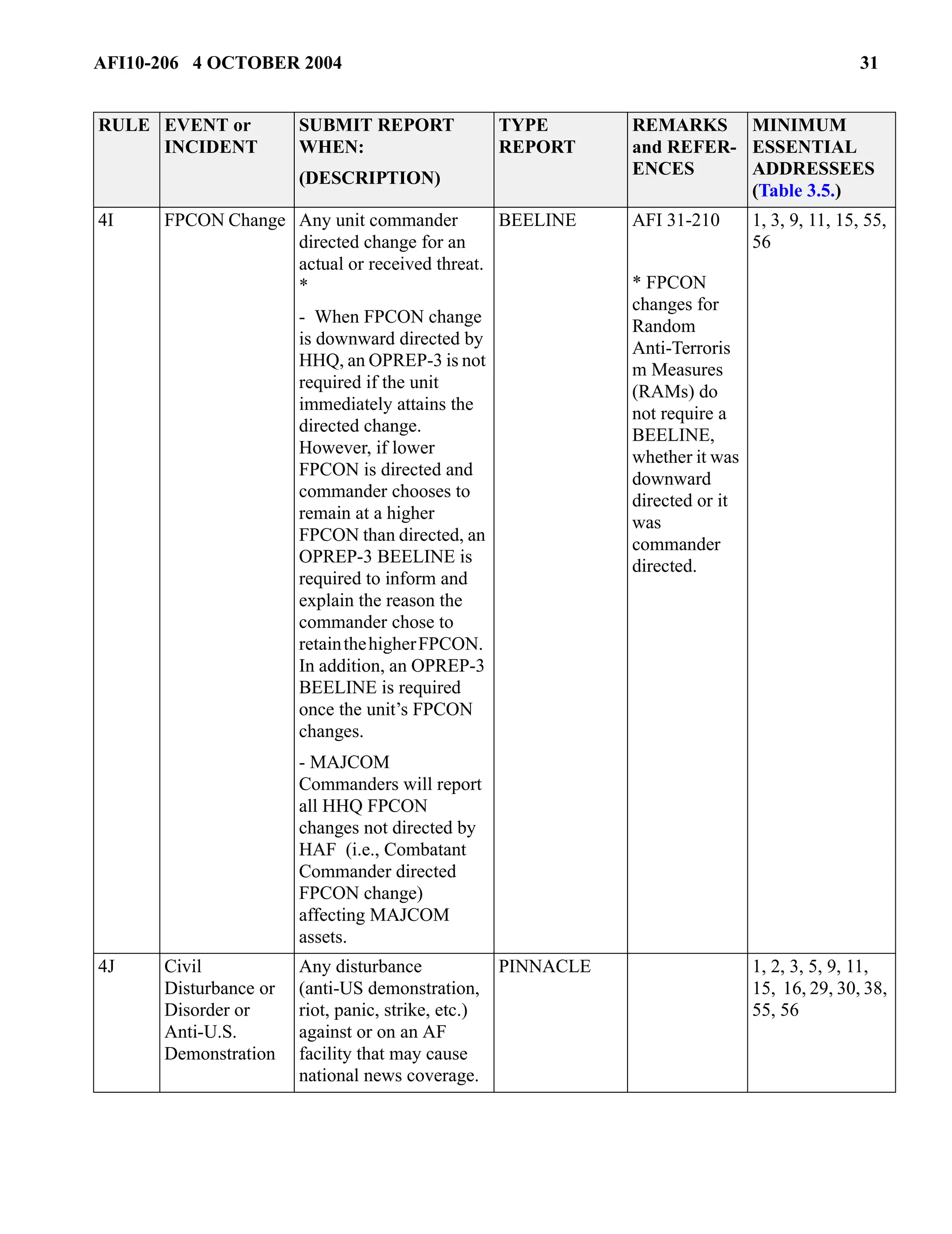 AFI10-206 4 OCTOBER 2004 31 
4I FPCON Change Any unit commander 
directed change for an 
actual or received threat. 
* 
- When FPCON change 
is downward directed by 
HHQ, an OPREP-3 is not 
required if the unit 
immediately attains the 
directed change. 
However, if lower 
FPCON is directed and 
commander chooses to 
remain at a higher 
FPCON than directed, an 
OPREP-3 BEELINE is 
required to inform and 
explain the reason the 
commander chose to 
retain the higher FPCON. 
In addition, an OPREP-3 
BEELINE is required 
once the unit’s FPCON 
changes. 
- MAJCOM 
Commanders will report 
all HHQ FPCON 
changes not directed by 
HAF (i.e., Combatant 
Commander directed 
FPCON change) 
affecting MAJCOM 
assets. 
BEELINE AFI 31-210 
* FPCON 
changes for 
Random 
Anti-Terroris 
m Measures 
(RAMs) do 
not require a 
BEELINE, 
whether it was 
downward 
directed or it 
was 
commander 
directed. 
1, 3, 9, 11, 15, 55, 
56 
4J Civil 
Disturbance or 
Disorder or 
Anti-U.S. 
Demonstration 
Any disturbance 
(anti-US demonstration, 
riot, panic, strike, etc.) 
against or on an AF 
facility that may cause 
national news coverage. 
PINNACLE 1, 2, 3, 5, 9, 11, 
15, 16, 29, 30, 38, 
55, 56 
RULE EVENT or 
INCIDENT 
SUBMIT REPORT 
WHEN: 
(DESCRIPTION) 
TYPE 
REPORT 
REMARKS 
and REFER-ENCES 
MINIMUM 
ESSENTIAL 
ADDRESSEES 
(Table 3.5.) 
 
