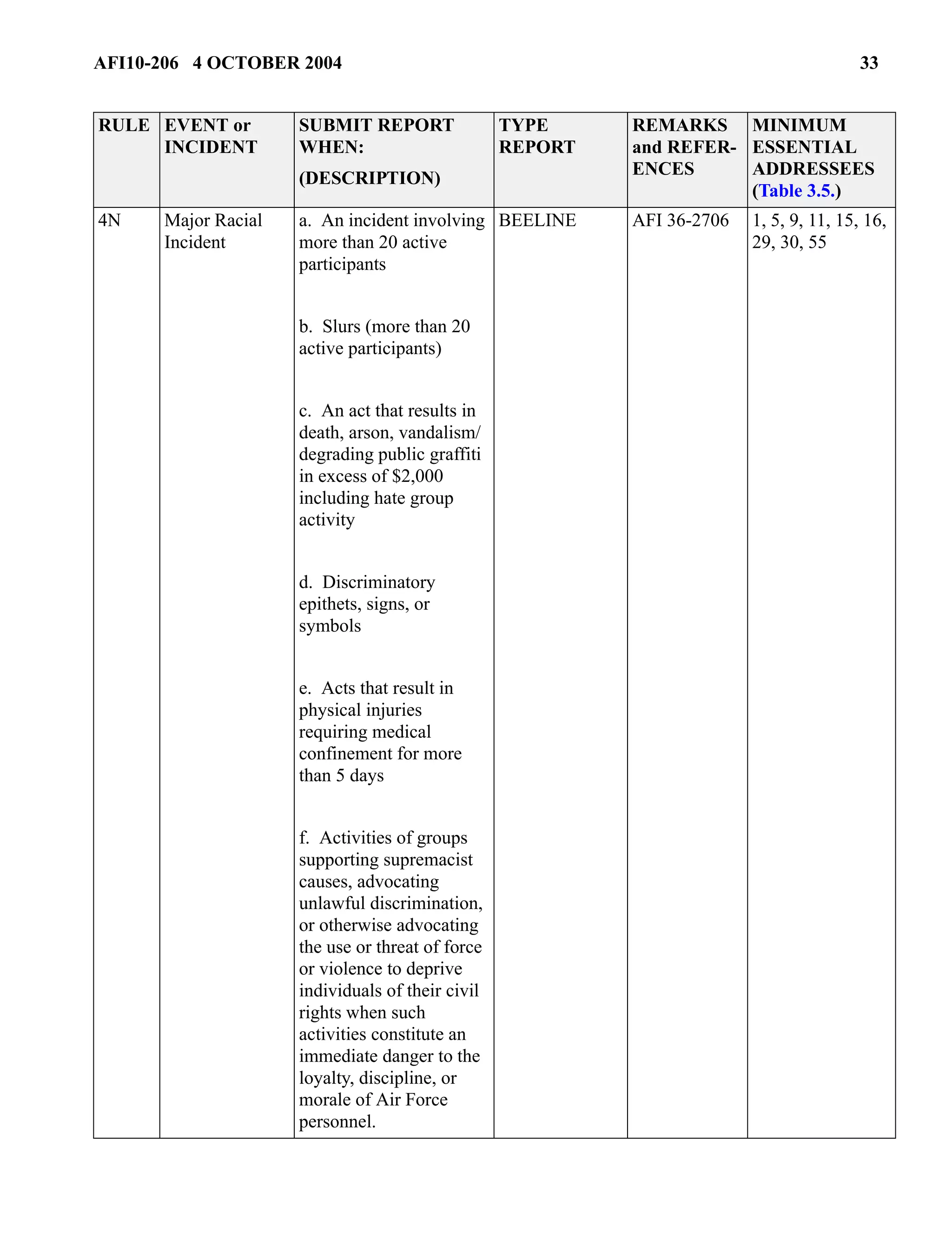 AFI10-206 4 OCTOBER 2004 33 
4N Major Racial 
Incident 
a. An incident involving 
more than 20 active 
participants 
b. Slurs (more than 20 
active participants) 
c. An act that results in 
death, arson, vandalism/ 
degrading public graffiti 
in excess of $2,000 
including hate group 
activity 
d. Discriminatory 
epithets, signs, or 
symbols 
e. Acts that result in 
physical injuries 
requiring medical 
confinement for more 
than 5 days 
f. Activities of groups 
supporting supremacist 
causes, advocating 
unlawful discrimination, 
or otherwise advocating 
the use or threat of force 
or violence to deprive 
individuals of their civil 
rights when such 
activities constitute an 
immediate danger to the 
loyalty, discipline, or 
morale of Air Force 
personnel. 
BEELINE AFI 36-2706 1, 5, 9, 11, 15, 16, 
29, 30, 55 
RULE EVENT or 
INCIDENT 
SUBMIT REPORT 
WHEN: 
(DESCRIPTION) 
TYPE 
REPORT 
REMARKS 
and REFER-ENCES 
MINIMUM 
ESSENTIAL 
ADDRESSEES 
(Table 3.5.) 
 