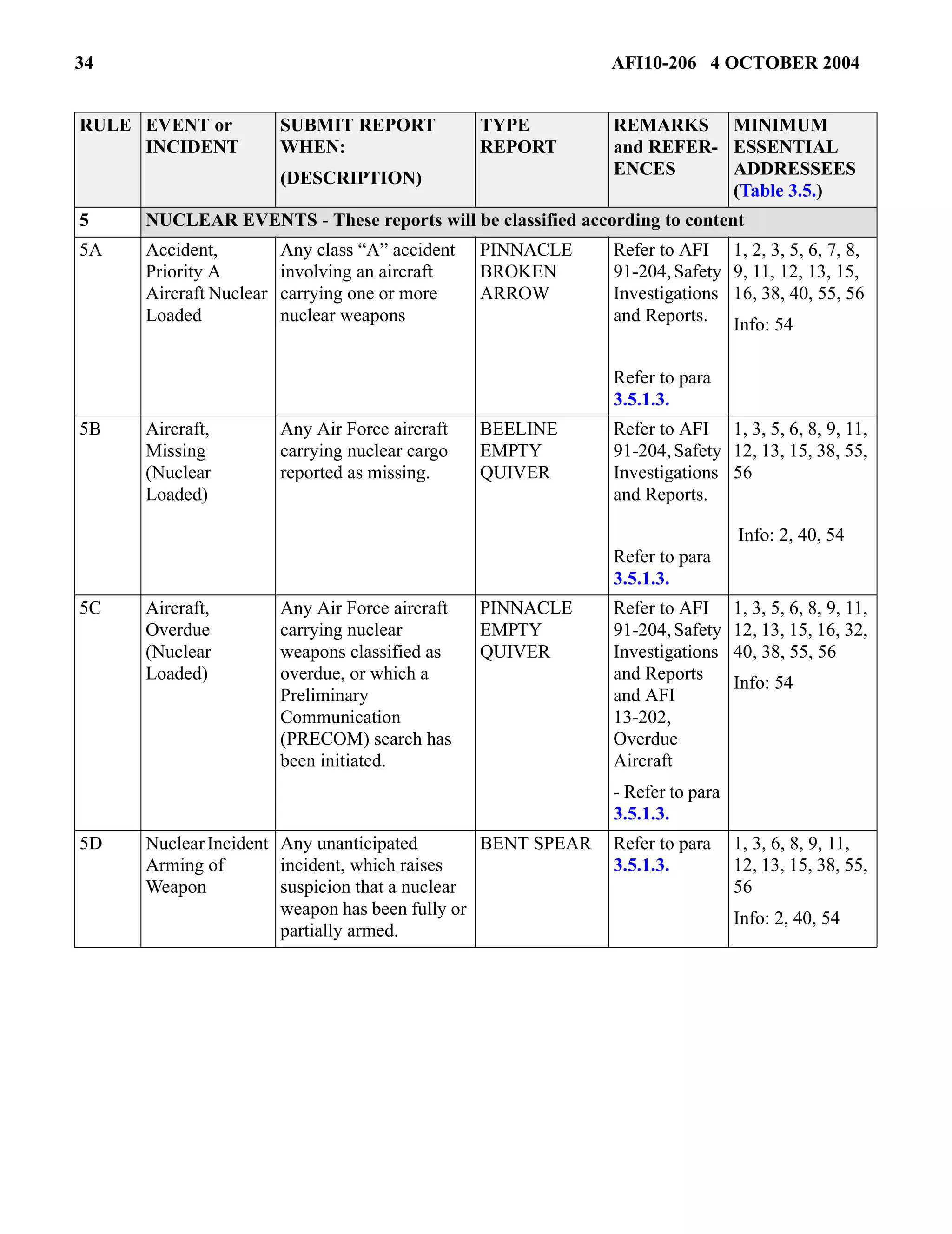 34 AFI10-206 4 OCTOBER 2004 
5 NUCLEAR EVENTS - These reports will be classified according to content 
5A Accident, 
Priority A 
Aircraft Nuclear 
Loaded 
Any class “A” accident 
involving an aircraft 
carrying one or more 
nuclear weapons 
PINNACLE 
BROKEN 
ARROW 
Refer to AFI 
91-204, Safety 
Investigations 
and Reports. 
Refer to para 
3.5.1.3. 
1, 2, 3, 5, 6, 7, 8, 
9, 11, 12, 13, 15, 
16, 38, 40, 55, 56 
Info: 54 
5B Aircraft, 
Missing 
(Nuclear 
Loaded) 
Any Air Force aircraft 
carrying nuclear cargo 
reported as missing. 
BEELINE 
EMPTY 
QUIVER 
Refer to AFI 
91-204, Safety 
Investigations 
and Reports. 
Refer to para 
3.5.1.3. 
1, 3, 5, 6, 8, 9, 11, 
12, 13, 15, 38, 55, 
56 
Info: 2, 40, 54 
5C Aircraft, 
Overdue 
(Nuclear 
Loaded) 
Any Air Force aircraft 
carrying nuclear 
weapons classified as 
overdue, or which a 
Preliminary 
Communication 
(PRECOM) search has 
been initiated. 
PINNACLE 
EMPTY 
QUIVER 
Refer to AFI 
91-204, Safety 
Investigations 
and Reports 
and AFI 
13-202, 
Overdue 
Aircraft 
- Refer to para 
3.5.1.3. 
1, 3, 5, 6, 8, 9, 11, 
12, 13, 15, 16, 32, 
40, 38, 55, 56 
Info: 54 
5D Nuclear Incident 
Arming of 
Weapon 
Any unanticipated 
incident, which raises 
suspicion that a nuclear 
weapon has been fully or 
partially armed. 
BENT SPEAR Refer to para 
3.5.1.3. 
1, 3, 6, 8, 9, 11, 
12, 13, 15, 38, 55, 
56 
Info: 2, 40, 54 
RULE EVENT or 
INCIDENT 
SUBMIT REPORT 
WHEN: 
(DESCRIPTION) 
TYPE 
REPORT 
REMARKS 
and REFER-ENCES 
MINIMUM 
ESSENTIAL 
ADDRESSEES 
(Table 3.5.) 
 