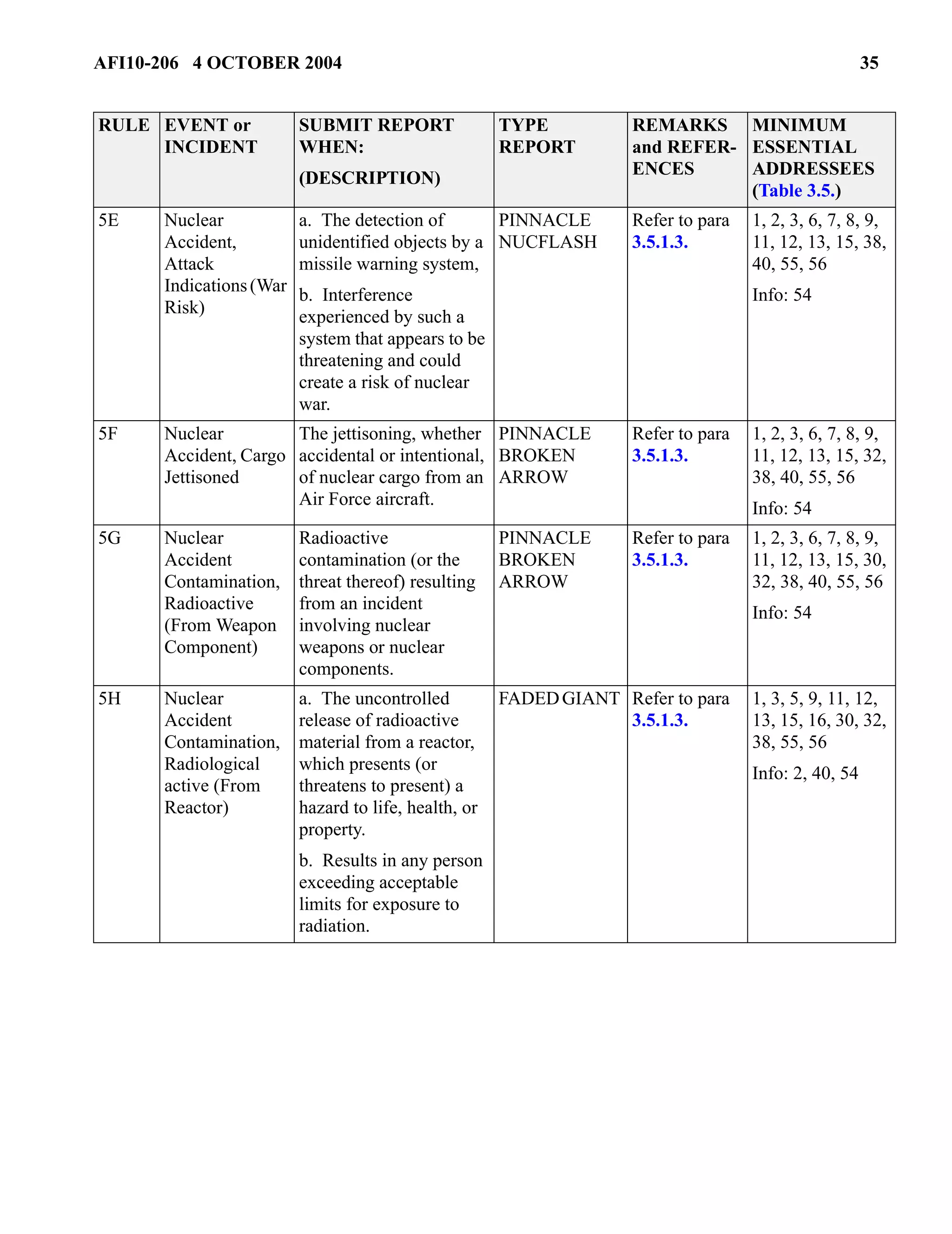 AFI10-206 4 OCTOBER 2004 35 
5E Nuclear 
Accident, 
Attack 
Indications (War 
Risk) 
a. The detection of 
unidentified objects by a 
missile warning system, 
b. Interference 
experienced by such a 
system that appears to be 
threatening and could 
create a risk of nuclear 
war. 
PINNACLE 
NUCFLASH 
Refer to para 
3.5.1.3. 
1, 2, 3, 6, 7, 8, 9, 
11, 12, 13, 15, 38, 
40, 55, 56 
Info: 54 
5F Nuclear 
Accident, Cargo 
Jettisoned 
The jettisoning, whether 
accidental or intentional, 
of nuclear cargo from an 
Air Force aircraft. 
PINNACLE 
BROKEN 
ARROW 
Refer to para 
3.5.1.3. 
1, 2, 3, 6, 7, 8, 9, 
11, 12, 13, 15, 32, 
38, 40, 55, 56 
Info: 54 
5G Nuclear 
Accident 
Contamination, 
Radioactive 
(From Weapon 
Component) 
Radioactive 
contamination (or the 
threat thereof) resulting 
from an incident 
involving nuclear 
weapons or nuclear 
components. 
PINNACLE 
BROKEN 
ARROW 
Refer to para 
3.5.1.3. 
1, 2, 3, 6, 7, 8, 9, 
11, 12, 13, 15, 30, 
32, 38, 40, 55, 56 
Info: 54 
5H Nuclear 
Accident 
Contamination, 
Radiological 
active (From 
Reactor) 
a. The uncontrolled 
release of radioactive 
material from a reactor, 
which presents (or 
threatens to present) a 
hazard to life, health, or 
property. 
b. Results in any person 
exceeding acceptable 
limits for exposure to 
radiation. 
FADED GIANT Refer to para 
3.5.1.3. 
1, 3, 5, 9, 11, 12, 
13, 15, 16, 30, 32, 
38, 55, 56 
Info: 2, 40, 54 
RULE EVENT or 
INCIDENT 
SUBMIT REPORT 
WHEN: 
(DESCRIPTION) 
TYPE 
REPORT 
REMARKS 
and REFER-ENCES 
MINIMUM 
ESSENTIAL 
ADDRESSEES 
(Table 3.5.) 
 