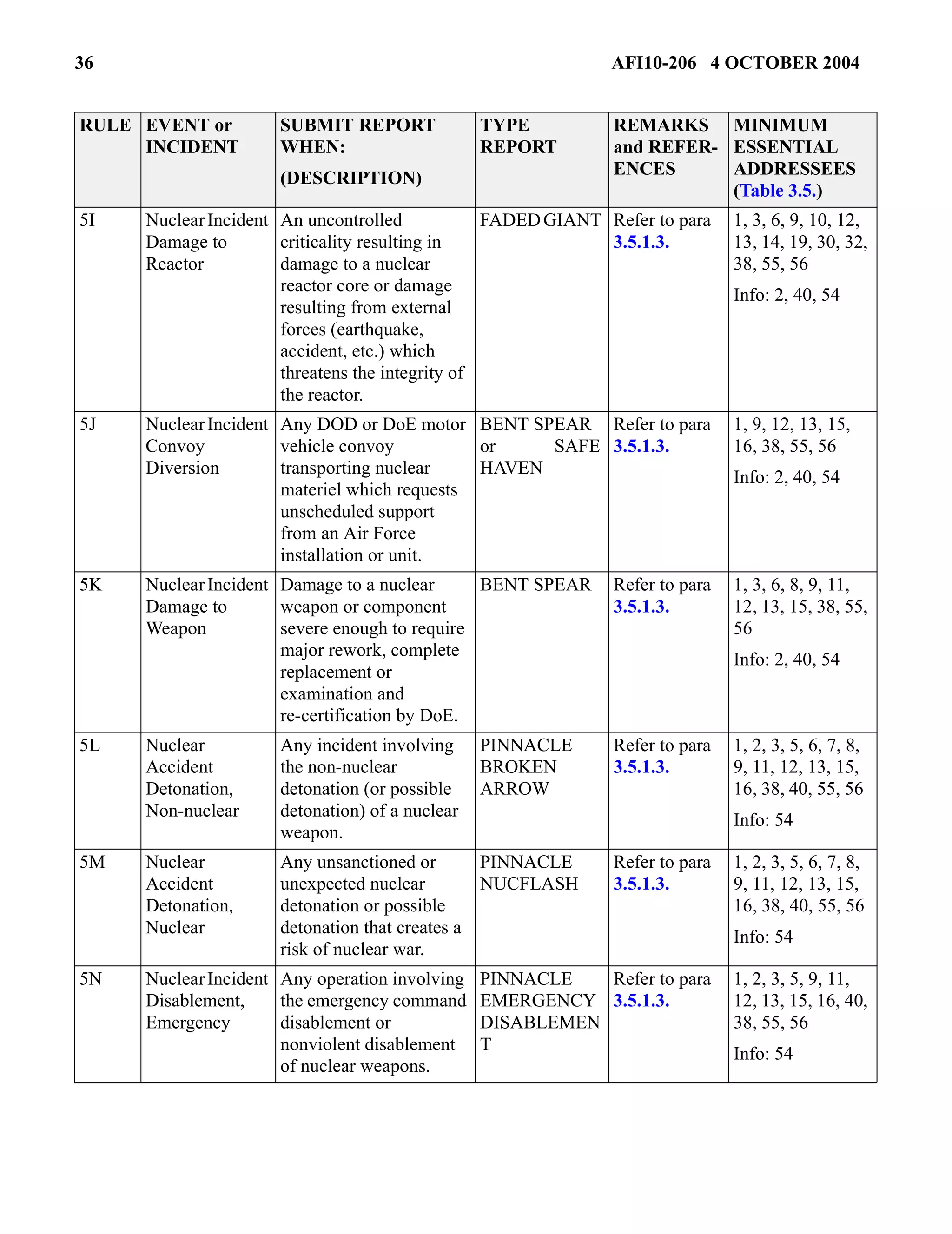 36 AFI10-206 4 OCTOBER 2004 
5I Nuclear Incident 
Damage to 
Reactor 
An uncontrolled 
criticality resulting in 
damage to a nuclear 
reactor core or damage 
resulting from external 
forces (earthquake, 
accident, etc.) which 
threatens the integrity of 
the reactor. 
FADED GIANT Refer to para 
3.5.1.3. 
1, 3, 6, 9, 10, 12, 
13, 14, 19, 30, 32, 
38, 55, 56 
Info: 2, 40, 54 
5J Nuclear Incident 
Convoy 
Diversion 
Any DOD or DoE motor 
vehicle convoy 
transporting nuclear 
materiel which requests 
unscheduled support 
from an Air Force 
installation or unit. 
BENT SPEAR 
or SAFE 
HAVEN 
Refer to para 
3.5.1.3. 
1, 9, 12, 13, 15, 
16, 38, 55, 56 
Info: 2, 40, 54 
5K Nuclear Incident 
Damage to 
Weapon 
Damage to a nuclear 
weapon or component 
severe enough to require 
major rework, complete 
replacement or 
examination and 
re-certification by DoE. 
BENT SPEAR Refer to para 
3.5.1.3. 
1, 3, 6, 8, 9, 11, 
12, 13, 15, 38, 55, 
56 
Info: 2, 40, 54 
5L Nuclear 
Accident 
Detonation, 
Non-nuclear 
Any incident involving 
the non-nuclear 
detonation (or possible 
detonation) of a nuclear 
weapon. 
PINNACLE 
BROKEN 
ARROW 
Refer to para 
3.5.1.3. 
1, 2, 3, 5, 6, 7, 8, 
9, 11, 12, 13, 15, 
16, 38, 40, 55, 56 
Info: 54 
5M Nuclear 
Accident 
Detonation, 
Nuclear 
Any unsanctioned or 
unexpected nuclear 
detonation or possible 
detonation that creates a 
risk of nuclear war. 
PINNACLE 
NUCFLASH 
Refer to para 
3.5.1.3. 
1, 2, 3, 5, 6, 7, 8, 
9, 11, 12, 13, 15, 
16, 38, 40, 55, 56 
Info: 54 
5N Nuclear Incident 
Disablement, 
Emergency 
Any operation involving 
the emergency command 
disablement or 
nonviolent disablement 
of nuclear weapons. 
PINNACLE 
EMERGENCY 
DISABLEMEN 
T 
Refer to para 
3.5.1.3. 
1, 2, 3, 5, 9, 11, 
12, 13, 15, 16, 40, 
38, 55, 56 
Info: 54 
RULE EVENT or 
INCIDENT 
SUBMIT REPORT 
WHEN: 
(DESCRIPTION) 
TYPE 
REPORT 
REMARKS 
and REFER-ENCES 
MINIMUM 
ESSENTIAL 
ADDRESSEES 
(Table 3.5.) 
 