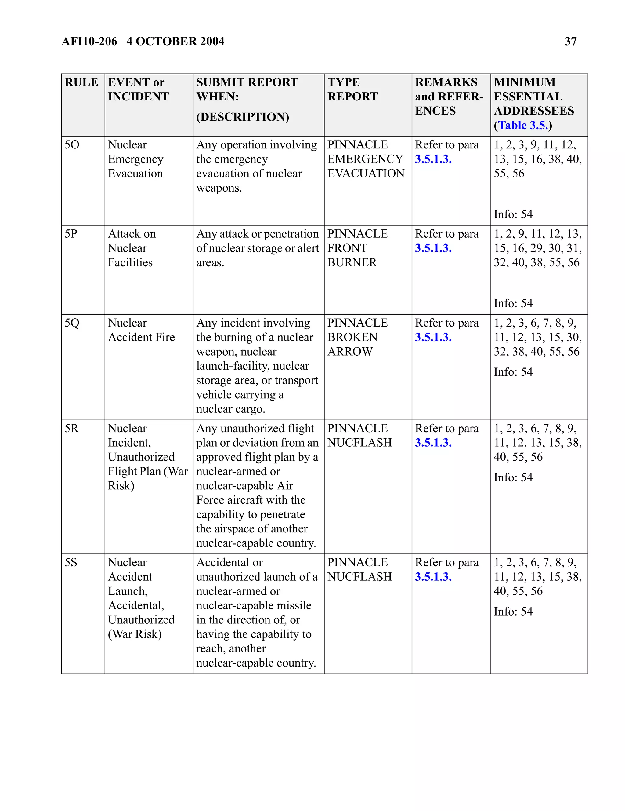 AFI10-206 4 OCTOBER 2004 37 
5O Nuclear 
Emergency 
Evacuation 
Any operation involving 
the emergency 
evacuation of nuclear 
weapons. 
PINNACLE 
EMERGENCY 
EVACUATION 
Refer to para 
3.5.1.3. 
1, 2, 3, 9, 11, 12, 
13, 15, 16, 38, 40, 
55, 56 
Info: 54 
5P Attack on 
Nuclear 
Facilities 
Any attack or penetration 
of nuclear storage or alert 
areas. 
PINNACLE 
FRONT 
BURNER 
Refer to para 
3.5.1.3. 
1, 2, 9, 11, 12, 13, 
15, 16, 29, 30, 31, 
32, 40, 38, 55, 56 
Info: 54 
5Q Nuclear 
Accident Fire 
Any incident involving 
the burning of a nuclear 
weapon, nuclear 
launch-facility, nuclear 
storage area, or transport 
vehicle carrying a 
nuclear cargo. 
PINNACLE 
BROKEN 
ARROW 
Refer to para 
3.5.1.3. 
1, 2, 3, 6, 7, 8, 9, 
11, 12, 13, 15, 30, 
32, 38, 40, 55, 56 
Info: 54 
5R Nuclear 
Incident, 
Unauthorized 
Flight Plan (War 
Risk) 
Any unauthorized flight 
plan or deviation from an 
approved flight plan by a 
nuclear-armed or 
nuclear-capable Air 
Force aircraft with the 
capability to penetrate 
the airspace of another 
nuclear-capable country. 
PINNACLE 
NUCFLASH 
Refer to para 
3.5.1.3. 
1, 2, 3, 6, 7, 8, 9, 
11, 12, 13, 15, 38, 
40, 55, 56 
Info: 54 
5S Nuclear 
Accident 
Launch, 
Accidental, 
Unauthorized 
(War Risk) 
Accidental or 
unauthorized launch of a 
nuclear-armed or 
nuclear-capable missile 
in the direction of, or 
having the capability to 
reach, another 
nuclear-capable country. 
PINNACLE 
NUCFLASH 
Refer to para 
3.5.1.3. 
1, 2, 3, 6, 7, 8, 9, 
11, 12, 13, 15, 38, 
40, 55, 56 
Info: 54 
RULE EVENT or 
INCIDENT 
SUBMIT REPORT 
WHEN: 
(DESCRIPTION) 
TYPE 
REPORT 
REMARKS 
and REFER-ENCES 
MINIMUM 
ESSENTIAL 
ADDRESSEES 
(Table 3.5.) 
 