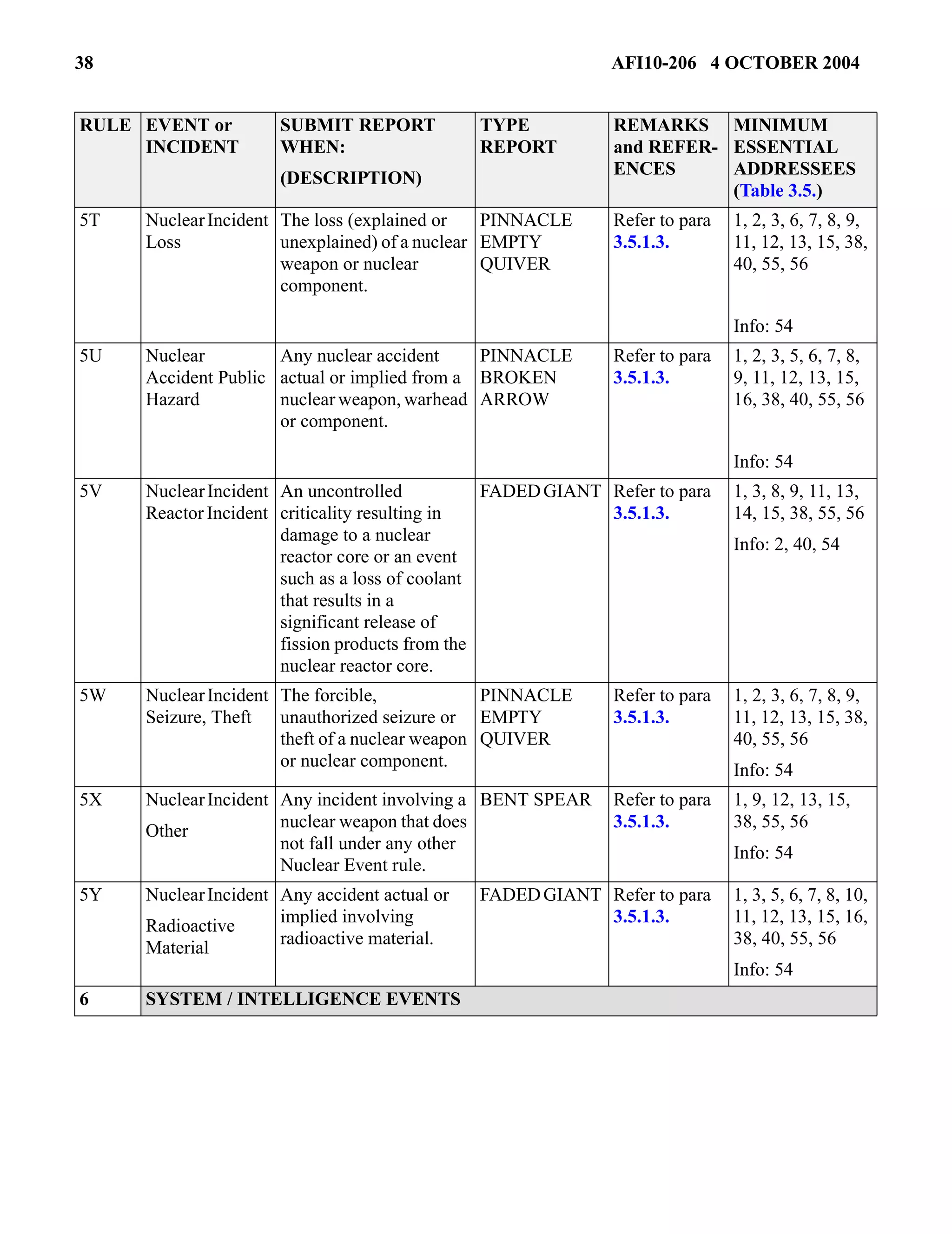 38 AFI10-206 4 OCTOBER 2004 
RULE EVENT or 
INCIDENT 
5T Nuclear Incident 
Loss 
SUBMIT REPORT 
WHEN: 
(DESCRIPTION) 
The loss (explained or 
unexplained) of a nuclear 
weapon or nuclear 
component. 
PINNACLE 
EMPTY 
QUIVER 
Refer to para 
3.5.1.3. 
1, 2, 3, 6, 7, 8, 9, 
11, 12, 13, 15, 38, 
40, 55, 56 
Info: 54 
5U Nuclear 
Accident Public 
Hazard 
Any nuclear accident 
actual or implied from a 
nuclear weapon, warhead 
or component. 
PINNACLE 
BROKEN 
ARROW 
Refer to para 
3.5.1.3. 
1, 2, 3, 5, 6, 7, 8, 
9, 11, 12, 13, 15, 
16, 38, 40, 55, 56 
Info: 54 
5V Nuclear Incident 
Reactor Incident 
An uncontrolled 
criticality resulting in 
damage to a nuclear 
reactor core or an event 
such as a loss of coolant 
that results in a 
significant release of 
fission products from the 
nuclear reactor core. 
FADED GIANT Refer to para 
3.5.1.3. 
1, 3, 8, 9, 11, 13, 
14, 15, 38, 55, 56 
Info: 2, 40, 54 
5W Nuclear Incident 
Seizure, Theft 
The forcible, 
unauthorized seizure or 
theft of a nuclear weapon 
or nuclear component. 
PINNACLE 
EMPTY 
QUIVER 
Refer to para 
3.5.1.3. 
1, 2, 3, 6, 7, 8, 9, 
11, 12, 13, 15, 38, 
40, 55, 56 
Info: 54 
5X Nuclear Incident 
Other 
Any incident involving a 
nuclear weapon that does 
not fall under any other 
Nuclear Event rule. 
BENT SPEAR Refer to para 
3.5.1.3. 
1, 9, 12, 13, 15, 
38, 55, 56 
Info: 54 
5Y Nuclear Incident 
Radioactive 
Material 
Any accident actual or 
implied involving 
radioactive material. 
FADED GIANT Refer to para 
3.5.1.3. 
1, 3, 5, 6, 7, 8, 10, 
11, 12, 13, 15, 16, 
38, 40, 55, 56 
Info: 54 
6 SYSTEM / INTELLIGENCE EVENTS 
TYPE 
REPORT 
REMARKS 
and REFER-ENCES 
MINIMUM 
ESSENTIAL 
ADDRESSEES 
(Table 3.5.) 
 