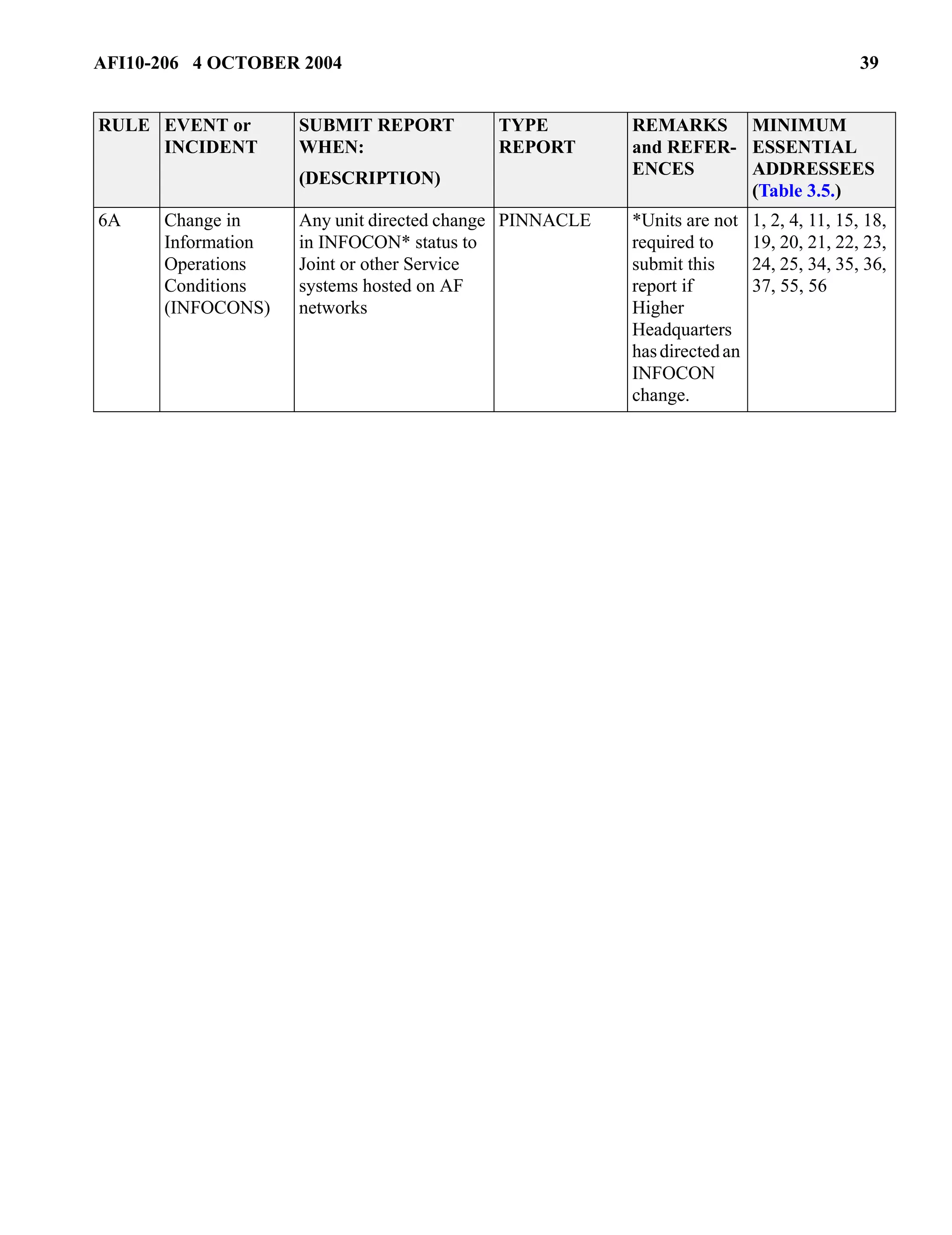 AFI10-206 4 OCTOBER 2004 39 
6A Change in 
Information 
Operations 
Conditions 
(INFOCONS) 
Any unit directed change 
in INFOCON* status to 
Joint or other Service 
systems hosted on AF 
networks 
PINNACLE *Units are not 
required to 
submit this 
report if 
Higher 
Headquarters 
has directed an 
INFOCON 
change. 
1, 2, 4, 11, 15, 18, 
19, 20, 21, 22, 23, 
24, 25, 34, 35, 36, 
37, 55, 56 
RULE EVENT or 
INCIDENT 
SUBMIT REPORT 
WHEN: 
(DESCRIPTION) 
TYPE 
REPORT 
REMARKS 
and REFER-ENCES 
MINIMUM 
ESSENTIAL 
ADDRESSEES 
(Table 3.5.) 
 