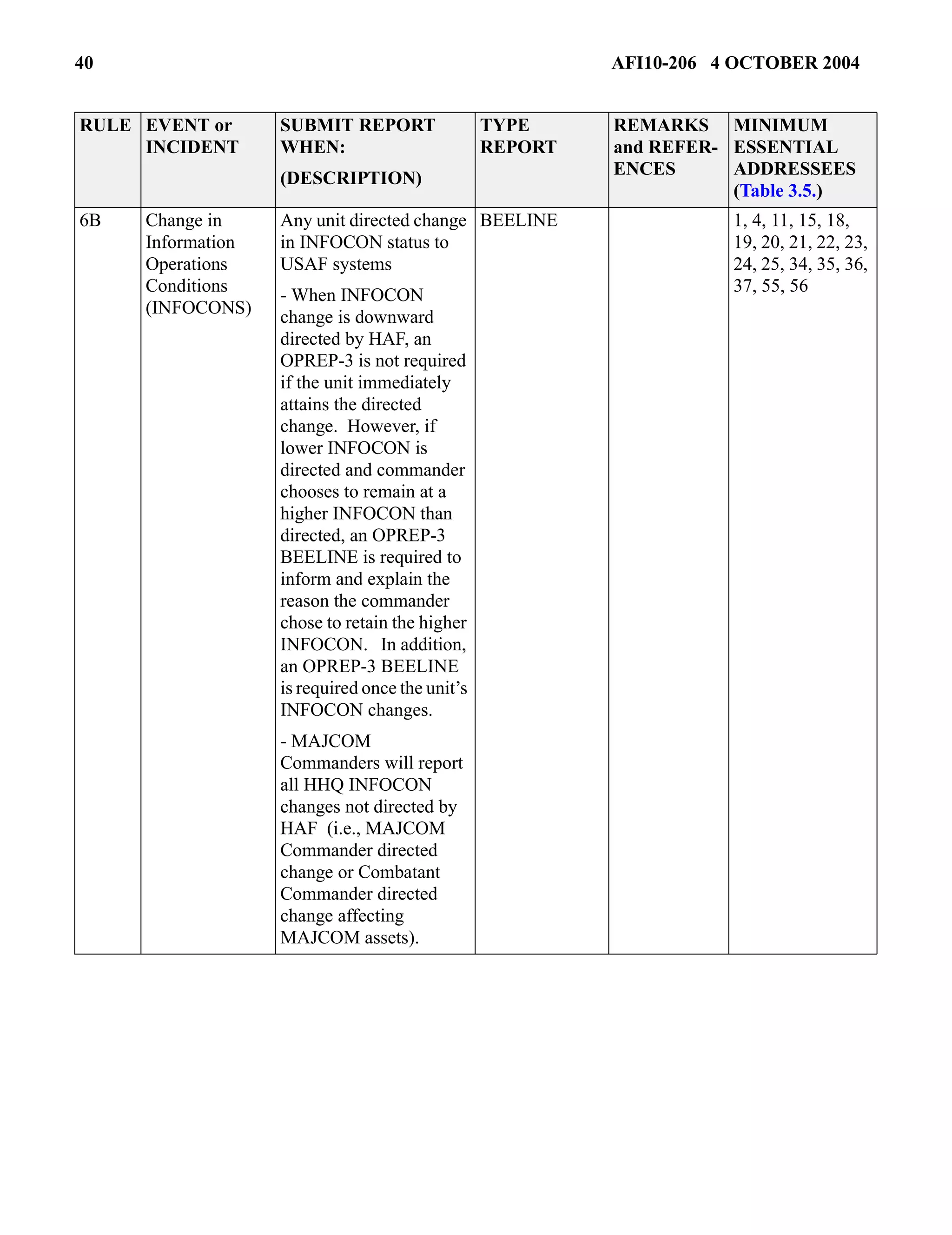 40 AFI10-206 4 OCTOBER 2004 
6B Change in 
Information 
Operations 
Conditions 
(INFOCONS) 
Any unit directed change 
in INFOCON status to 
USAF systems 
- When INFOCON 
change is downward 
directed by HAF, an 
OPREP-3 is not required 
if the unit immediately 
attains the directed 
change. However, if 
lower INFOCON is 
directed and commander 
chooses to remain at a 
higher INFOCON than 
directed, an OPREP-3 
BEELINE is required to 
inform and explain the 
reason the commander 
chose to retain the higher 
INFOCON. In addition, 
an OPREP-3 BEELINE 
is required once the unit’s 
INFOCON changes. 
- MAJCOM 
Commanders will report 
all HHQ INFOCON 
changes not directed by 
HAF (i.e., MAJCOM 
Commander directed 
change or Combatant 
Commander directed 
change affecting 
MAJCOM assets). 
BEELINE 1, 4, 11, 15, 18, 
19, 20, 21, 22, 23, 
24, 25, 34, 35, 36, 
37, 55, 56 
RULE EVENT or 
INCIDENT 
SUBMIT REPORT 
WHEN: 
(DESCRIPTION) 
TYPE 
REPORT 
REMARKS 
and REFER-ENCES 
MINIMUM 
ESSENTIAL 
ADDRESSEES 
(Table 3.5.) 
 