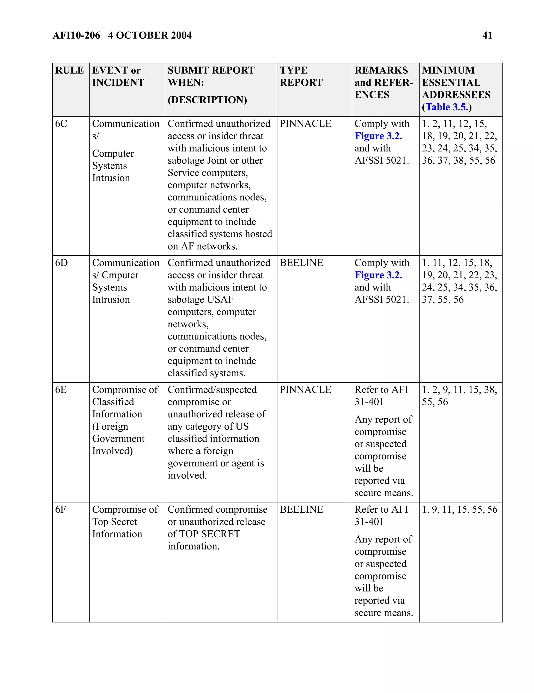 AFI10-206 4 OCTOBER 2004 41 
6C Communication 
s/ 
Computer 
Systems 
Intrusion 
Confirmed unauthorized 
access or insider threat 
with malicious intent to 
sabotage Joint or other 
Service computers, 
computer networks, 
communications nodes, 
or command center 
equipment to include 
classified systems hosted 
on AF networks. 
PINNACLE Comply with 
Figure 3.2. 
and with 
AFSSI 5021. 
1, 2, 11, 12, 15, 
18, 19, 20, 21, 22, 
23, 24, 25, 34, 35, 
36, 37, 38, 55, 56 
6D Communication 
s/ Cmputer 
Systems 
Intrusion 
Confirmed unauthorized 
access or insider threat 
with malicious intent to 
sabotage USAF 
computers, computer 
networks, 
communications nodes, 
or command center 
equipment to include 
classified systems. 
BEELINE Comply with 
Figure 3.2. 
and with 
AFSSI 5021. 
1, 11, 12, 15, 18, 
19, 20, 21, 22, 23, 
24, 25, 34, 35, 36, 
37, 55, 56 
6E Compromise of 
Classified 
Information 
(Foreign 
Government 
Involved) 
Confirmed/suspected 
compromise or 
unauthorized release of 
any category of US 
classified information 
where a foreign 
government or agent is 
involved. 
PINNACLE Refer to AFI 
31-401 
Any report of 
compromise 
or suspected 
compromise 
will be 
reported via 
secure means. 
1, 2, 9, 11, 15, 38, 
55, 56 
6F Compromise of 
Top Secret 
Information 
Confirmed compromise 
or unauthorized release 
of TOP SECRET 
information. 
BEELINE Refer to AFI 
31-401 
Any report of 
compromise 
or suspected 
compromise 
will be 
reported via 
secure means. 
1, 9, 11, 15, 55, 56 
RULE EVENT or 
INCIDENT 
SUBMIT REPORT 
WHEN: 
(DESCRIPTION) 
TYPE 
REPORT 
REMARKS 
and REFER-ENCES 
MINIMUM 
ESSENTIAL 
ADDRESSEES 
(Table 3.5.) 
 