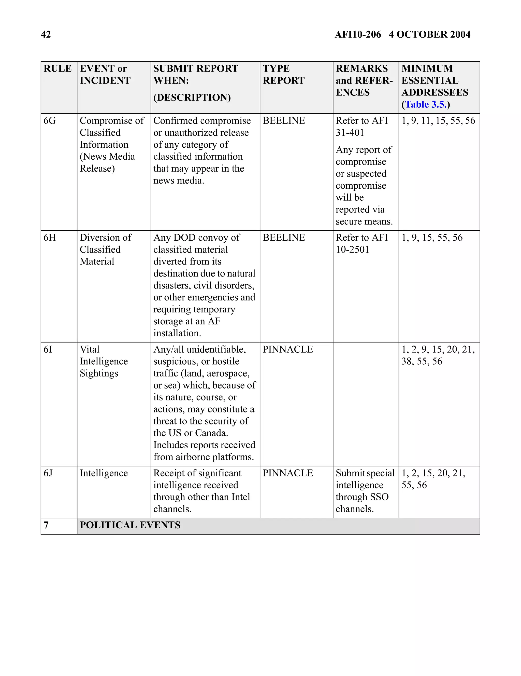 42 AFI10-206 4 OCTOBER 2004 
RULE EVENT or 
INCIDENT 
6G Compromise of 
Classified 
Information 
(News Media 
Release) 
SUBMIT REPORT 
WHEN: 
(DESCRIPTION) 
Confirmed compromise 
or unauthorized release 
of any category of 
classified information 
that may appear in the 
news media. 
BEELINE Refer to AFI 
31-401 
Any report of 
compromise 
or suspected 
compromise 
will be 
reported via 
secure means. 
1, 9, 11, 15, 55, 56 
6H Diversion of 
Classified 
Material 
Any DOD convoy of 
classified material 
diverted from its 
destination due to natural 
disasters, civil disorders, 
or other emergencies and 
requiring temporary 
storage at an AF 
installation. 
BEELINE Refer to AFI 
10-2501 
1, 9, 15, 55, 56 
6I Vital 
Intelligence 
Sightings 
Any/all unidentifiable, 
suspicious, or hostile 
traffic (land, aerospace, 
or sea) which, because of 
its nature, course, or 
actions, may constitute a 
threat to the security of 
the US or Canada. 
Includes reports received 
from airborne platforms. 
PINNACLE 1, 2, 9, 15, 20, 21, 
38, 55, 56 
6J Intelligence Receipt of significant 
intelligence received 
through other than Intel 
channels. 
PINNACLE Submit special 
intelligence 
through SSO 
channels. 
1, 2, 15, 20, 21, 
55, 56 
7 POLITICAL EVENTS 
TYPE 
REPORT 
REMARKS 
and REFER-ENCES 
MINIMUM 
ESSENTIAL 
ADDRESSEES 
(Table 3.5.) 
 