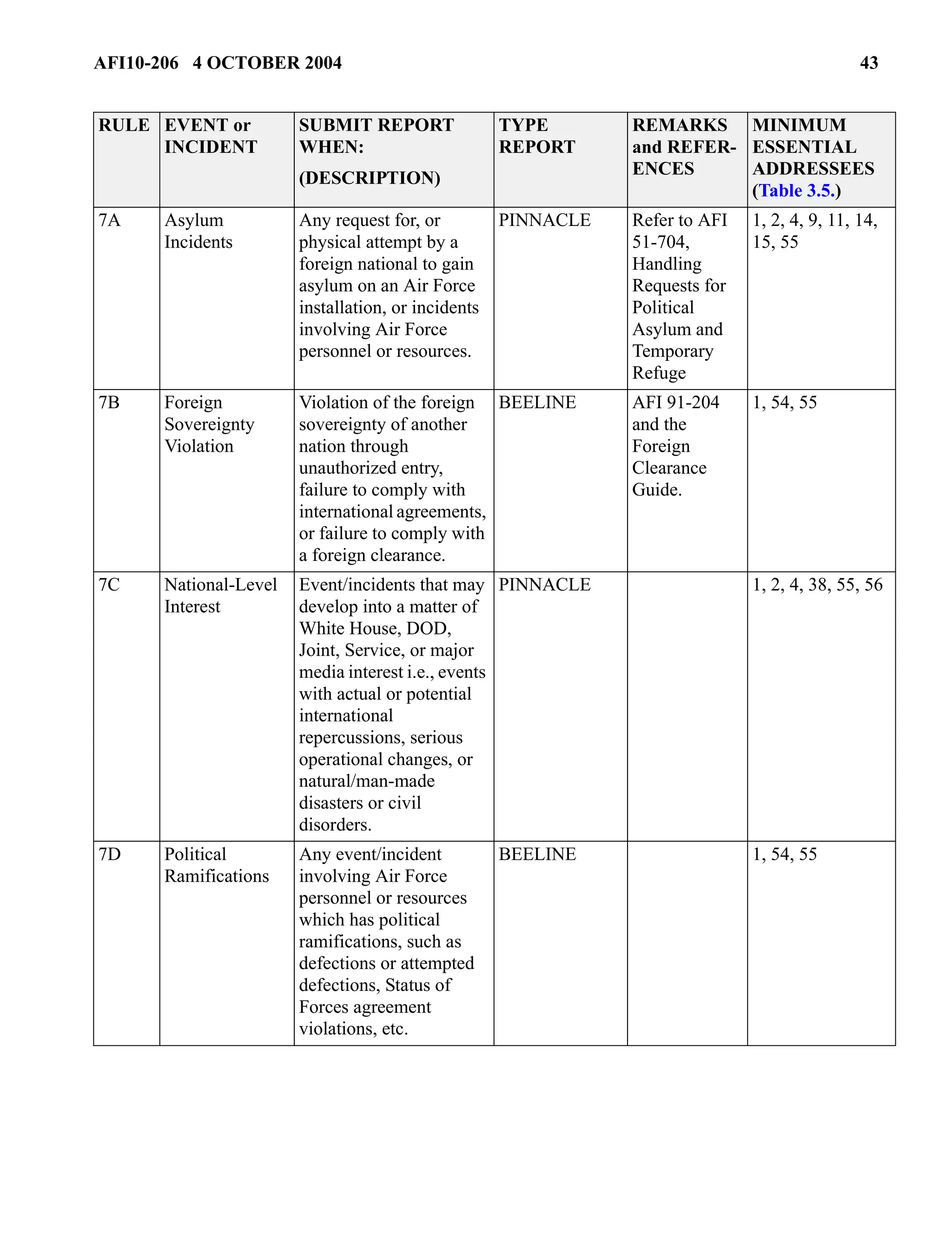 AFI10-206 4 OCTOBER 2004 43 
7A Asylum 
Incidents 
Any request for, or 
physical attempt by a 
foreign national to gain 
asylum on an Air Force 
installation, or incidents 
involving Air Force 
personnel or resources. 
PINNACLE Refer to AFI 
51-704, 
Handling 
Requests for 
Political 
Asylum and 
Temporary 
Refuge 
1, 2, 4, 9, 11, 14, 
15, 55 
7B Foreign 
Sovereignty 
Violation 
Violation of the foreign 
sovereignty of another 
nation through 
unauthorized entry, 
failure to comply with 
international agreements, 
or failure to comply with 
a foreign clearance. 
BEELINE AFI 91-204 
and the 
Foreign 
Clearance 
Guide. 
1, 54, 55 
7C National-Level 
Interest 
Event/incidents that may 
develop into a matter of 
White House, DOD, 
Joint, Service, or major 
media interest i.e., events 
with actual or potential 
international 
repercussions, serious 
operational changes, or 
natural/man-made 
disasters or civil 
disorders. 
PINNACLE 1, 2, 4, 38, 55, 56 
7D Political 
Ramifications 
Any event/incident 
involving Air Force 
personnel or resources 
which has political 
ramifications, such as 
defections or attempted 
defections, Status of 
Forces agreement 
violations, etc. 
BEELINE 1, 54, 55 
RULE EVENT or 
INCIDENT 
SUBMIT REPORT 
WHEN: 
(DESCRIPTION) 
TYPE 
REPORT 
REMARKS 
and REFER-ENCES 
MINIMUM 
ESSENTIAL 
ADDRESSEES 
(Table 3.5.) 
 