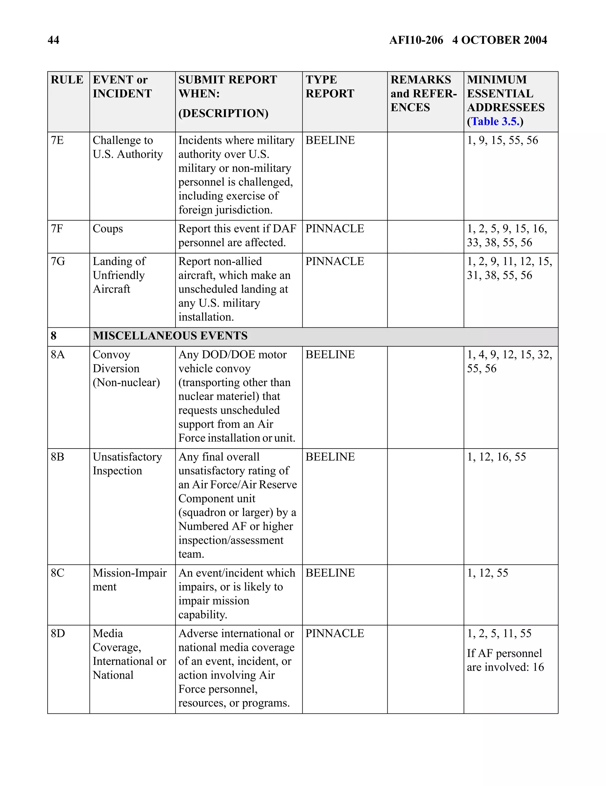 44 AFI10-206 4 OCTOBER 2004 
7E Challenge to 
U.S. Authority 
Incidents where military 
authority over U.S. 
military or non-military 
personnel is challenged, 
including exercise of 
foreign jurisdiction. 
BEELINE 1, 9, 15, 55, 56 
7F Coups Report this event if DAF 
personnel are affected. 
PINNACLE 1, 2, 5, 9, 15, 16, 
33, 38, 55, 56 
7G Landing of 
Unfriendly 
Aircraft 
Report non-allied 
aircraft, which make an 
unscheduled landing at 
any U.S. military 
installation. 
PINNACLE 1, 2, 9, 11, 12, 15, 
31, 38, 55, 56 
8 MISCELLANEOUS EVENTS 
8A Convoy 
Diversion 
(Non-nuclear) 
Any DOD/DOE motor 
vehicle convoy 
(transporting other than 
nuclear materiel) that 
requests unscheduled 
support from an Air 
Force installation or unit. 
BEELINE 1, 4, 9, 12, 15, 32, 
55, 56 
8B Unsatisfactory 
Inspection 
Any final overall 
unsatisfactory rating of 
an Air Force/Air Reserve 
Component unit 
(squadron or larger) by a 
Numbered AF or higher 
inspection/assessment 
team. 
BEELINE 1, 12, 16, 55 
8C Mission-Impair 
ment 
An event/incident which 
impairs, or is likely to 
impair mission 
capability. 
BEELINE 1, 12, 55 
8D Media 
Coverage, 
International or 
National 
Adverse international or 
national media coverage 
of an event, incident, or 
action involving Air 
Force personnel, 
resources, or programs. 
PINNACLE 1, 2, 5, 11, 55 
If AF personnel 
are involved: 16 
RULE EVENT or 
INCIDENT 
SUBMIT REPORT 
WHEN: 
(DESCRIPTION) 
TYPE 
REPORT 
REMARKS 
and REFER-ENCES 
MINIMUM 
ESSENTIAL 
ADDRESSEES 
(Table 3.5.) 
 