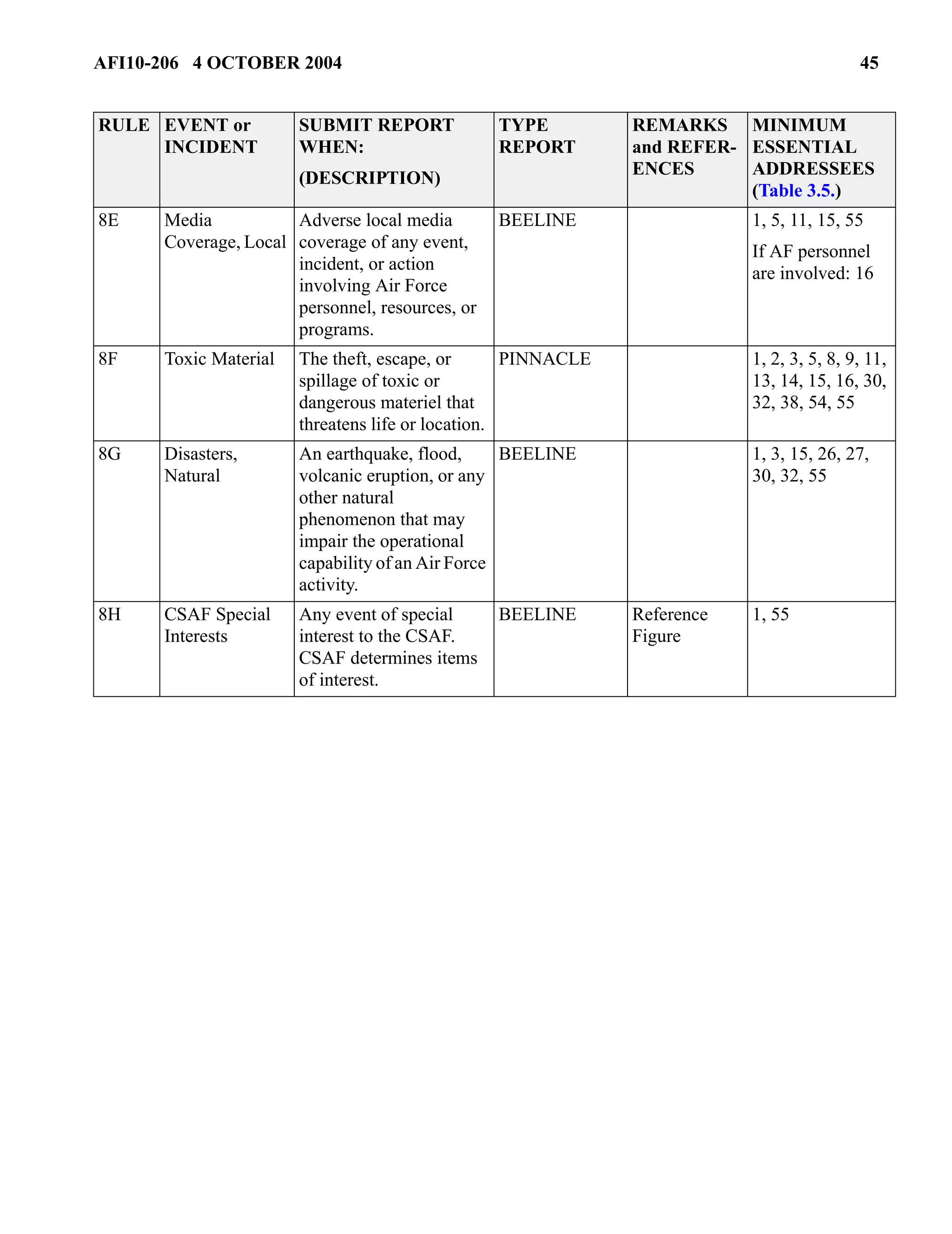 AFI10-206 4 OCTOBER 2004 45 
8E Media 
Coverage, Local 
Adverse local media 
coverage of any event, 
incident, or action 
involving Air Force 
personnel, resources, or 
programs. 
BEELINE 1, 5, 11, 15, 55 
If AF personnel 
are involved: 16 
8F Toxic Material The theft, escape, or 
spillage of toxic or 
dangerous materiel that 
threatens life or location. 
PINNACLE 1, 2, 3, 5, 8, 9, 11, 
13, 14, 15, 16, 30, 
32, 38, 54, 55 
8G Disasters, 
Natural 
An earthquake, flood, 
volcanic eruption, or any 
other natural 
phenomenon that may 
impair the operational 
capability of an Air Force 
activity. 
BEELINE 1, 3, 15, 26, 27, 
30, 32, 55 
8H CSAF Special 
Interests 
Any event of special 
interest to the CSAF. 
CSAF determines items 
of interest. 
BEELINE Reference 
Figure 
1, 55 
RULE EVENT or 
INCIDENT 
SUBMIT REPORT 
WHEN: 
(DESCRIPTION) 
TYPE 
REPORT 
REMARKS 
and REFER-ENCES 
MINIMUM 
ESSENTIAL 
ADDRESSEES 
(Table 3.5.) 
 