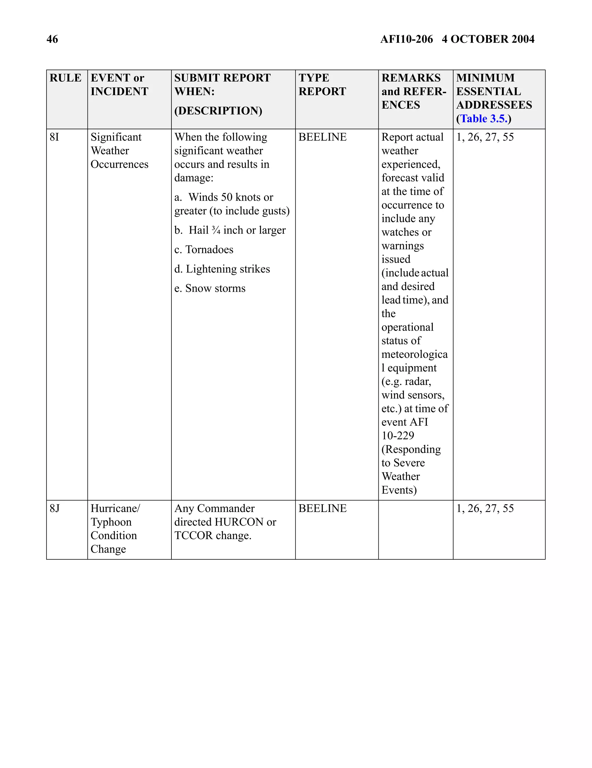 46 AFI10-206 4 OCTOBER 2004 
8I Significant 
Weather 
Occurrences 
When the following 
significant weather 
occurs and results in 
damage: 
a. Winds 50 knots or 
greater (to include gusts) 
b. Hail ¾ inch or larger 
c. Tornadoes 
d. Lightening strikes 
e. Snow storms 
BEELINE Report actual 
weather 
experienced, 
forecast valid 
at the time of 
occurrence to 
include any 
watches or 
warnings 
issued 
(include actual 
and desired 
lead time), and 
the 
operational 
status of 
meteorologica 
l equipment 
(e.g. radar, 
wind sensors, 
etc.) at time of 
event AFI 
10-229 
(Responding 
to Severe 
Weather 
Events) 
1, 26, 27, 55 
8J Hurricane/ 
Typhoon 
Condition 
Change 
Any Commander 
directed HURCON or 
TCCOR change. 
BEELINE 1, 26, 27, 55 
RULE EVENT or 
INCIDENT 
SUBMIT REPORT 
WHEN: 
(DESCRIPTION) 
TYPE 
REPORT 
REMARKS 
and REFER-ENCES 
MINIMUM 
ESSENTIAL 
ADDRESSEES 
(Table 3.5.) 
 