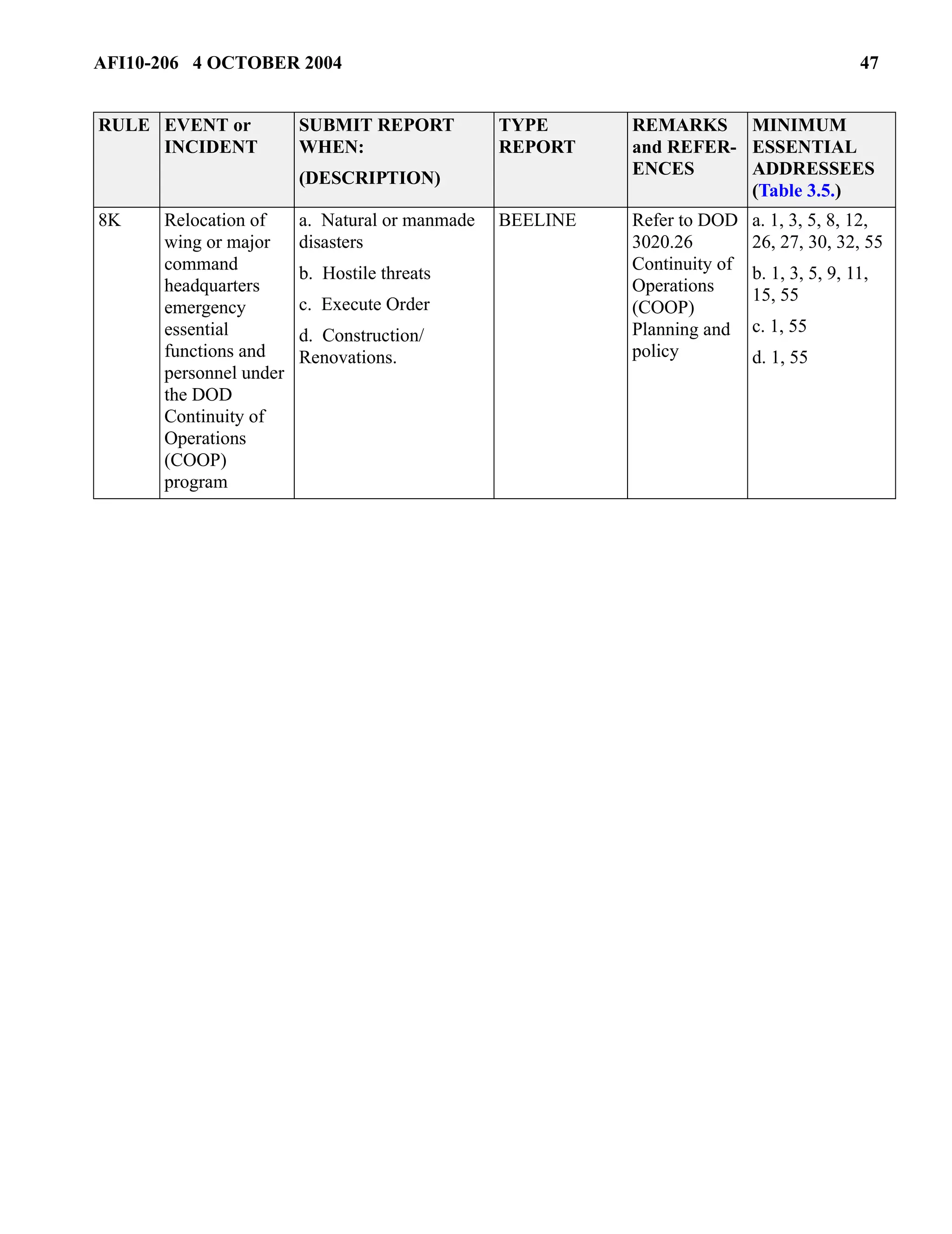 AFI10-206 4 OCTOBER 2004 47 
8K Relocation of 
wing or major 
command 
headquarters 
emergency 
essential 
functions and 
personnel under 
the DOD 
Continuity of 
Operations 
(COOP) 
program 
a. Natural or manmade 
disasters 
b. Hostile threats 
c. Execute Order 
d. Construction/ 
Renovations. 
BEELINE Refer to DOD 
3020.26 
Continuity of 
Operations 
(COOP) 
Planning and 
policy 
a. 1, 3, 5, 8, 12, 
26, 27, 30, 32, 55 
b. 1, 3, 5, 9, 11, 
15, 55 
c. 1, 55 
d. 1, 55 
RULE EVENT or 
INCIDENT 
SUBMIT REPORT 
WHEN: 
(DESCRIPTION) 
TYPE 
REPORT 
REMARKS 
and REFER-ENCES 
MINIMUM 
ESSENTIAL 
ADDRESSEES 
(Table 3.5.) 
 