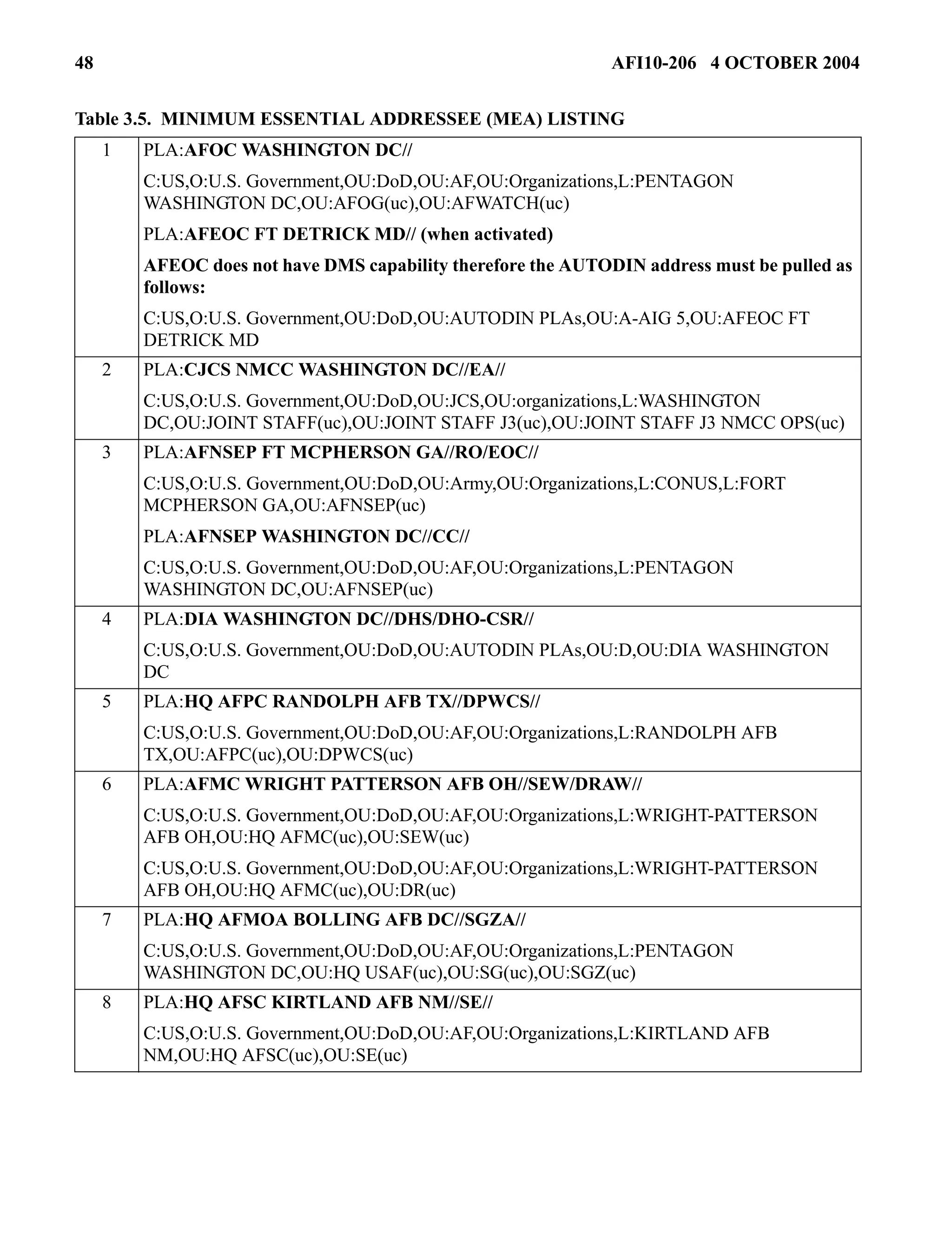 48 AFI10-206 4 OCTOBER 2004 
Table 3.5. MINIMUM ESSENTIAL ADDRESSEE (MEA) LISTING 
1 PLA:AFOC WASHINGTON DC// 
C:US,O:U.S. Government,OU:DoD,OU:AF,OU:Organizations,L:PENTAGON 
WASHINGTON DC,OU:AFOG(uc),OU:AFWATCH(uc) 
PLA:AFEOC FT DETRICK MD// (when activated) 
AFEOC does not have DMS capability therefore the AUTODIN address must be pulled as 
follows: 
C:US,O:U.S. Government,OU:DoD,OU:AUTODIN PLAs,OU:A-AIG 5,OU:AFEOC FT 
DETRICK MD 
2 PLA:CJCS NMCC WASHINGTON DC//EA// 
C:US,O:U.S. Government,OU:DoD,OU:JCS,OU:organizations,L:WASHINGTON 
DC,OU:JOINT STAFF(uc),OU:JOINT STAFF J3(uc),OU:JOINT STAFF J3 NMCC OPS(uc) 
3 PLA:AFNSEP FT MCPHERSON GA//RO/EOC// 
C:US,O:U.S. Government,OU:DoD,OU:Army,OU:Organizations,L:CONUS,L:FORT 
MCPHERSON GA,OU:AFNSEP(uc) 
PLA:AFNSEP WASHINGTON DC//CC// 
C:US,O:U.S. Government,OU:DoD,OU:AF,OU:Organizations,L:PENTAGON 
WASHINGTON DC,OU:AFNSEP(uc) 
4 PLA:DIA WASHINGTON DC//DHS/DHO-CSR// 
C:US,O:U.S. Government,OU:DoD,OU:AUTODIN PLAs,OU:D,OU:DIA WASHINGTON 
DC 
5 PLA:HQ AFPC RANDOLPH AFB TX//DPWCS// 
C:US,O:U.S. Government,OU:DoD,OU:AF,OU:Organizations,L:RANDOLPH AFB 
TX,OU:AFPC(uc),OU:DPWCS(uc) 
6 PLA:AFMC WRIGHT PATTERSON AFB OH//SEW/DRAW// 
C:US,O:U.S. Government,OU:DoD,OU:AF,OU:Organizations,L:WRIGHT-PATTERSON 
AFB OH,OU:HQ AFMC(uc),OU:SEW(uc) 
C:US,O:U.S. Government,OU:DoD,OU:AF,OU:Organizations,L:WRIGHT-PATTERSON 
AFB OH,OU:HQ AFMC(uc),OU:DR(uc) 
7 PLA:HQ AFMOA BOLLING AFB DC//SGZA// 
C:US,O:U.S. Government,OU:DoD,OU:AF,OU:Organizations,L:PENTAGON 
WASHINGTON DC,OU:HQ USAF(uc),OU:SG(uc),OU:SGZ(uc) 
8 PLA:HQ AFSC KIRTLAND AFB NM//SE// 
C:US,O:U.S. Government,OU:DoD,OU:AF,OU:Organizations,L:KIRTLAND AFB 
NM,OU:HQ AFSC(uc),OU:SE(uc) 
 
