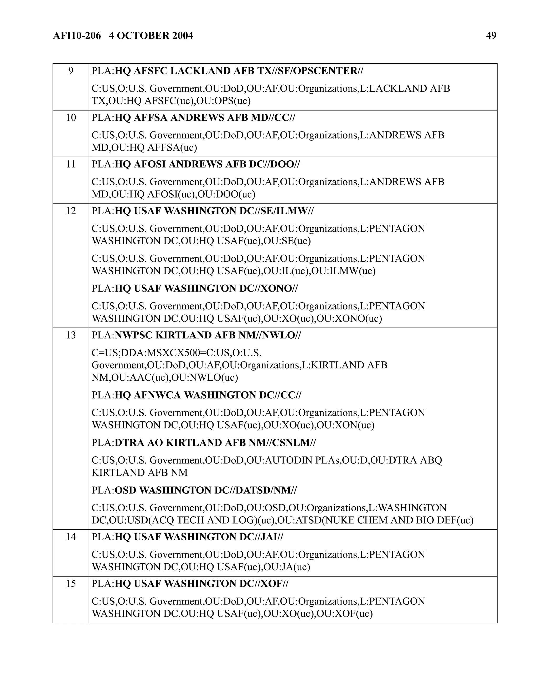 AFI10-206 4 OCTOBER 2004 49 
9 PLA:HQ AFSFC LACKLAND AFB TX//SF/OPSCENTER// 
C:US,O:U.S. Government,OU:DoD,OU:AF,OU:Organizations,L:LACKLAND AFB 
TX,OU:HQ AFSFC(uc),OU:OPS(uc) 
10 PLA:HQ AFFSA ANDREWS AFB MD//CC// 
C:US,O:U.S. Government,OU:DoD,OU:AF,OU:Organizations,L:ANDREWS AFB 
MD,OU:HQ AFFSA(uc) 
11 PLA:HQ AFOSI ANDREWS AFB DC//DOO// 
C:US,O:U.S. Government,OU:DoD,OU:AF,OU:Organizations,L:ANDREWS AFB 
MD,OU:HQ AFOSI(uc),OU:DOO(uc) 
12 PLA:HQ USAF WASHINGTON DC//SE/ILMW// 
C:US,O:U.S. Government,OU:DoD,OU:AF,OU:Organizations,L:PENTAGON 
WASHINGTON DC,OU:HQ USAF(uc),OU:SE(uc) 
C:US,O:U.S. Government,OU:DoD,OU:AF,OU:Organizations,L:PENTAGON 
WASHINGTON DC,OU:HQ USAF(uc),OU:IL(uc),OU:ILMW(uc) 
PLA:HQ USAF WASHINGTON DC//XONO// 
C:US,O:U.S. Government,OU:DoD,OU:AF,OU:Organizations,L:PENTAGON 
WASHINGTON DC,OU:HQ USAF(uc),OU:XO(uc),OU:XONO(uc) 
13 PLA:NWPSC KIRTLAND AFB NM//NWLO// 
C=US;DDA:MSXCX500=C:US,O:U.S. 
Government,OU:DoD,OU:AF,OU:Organizations,L:KIRTLAND AFB 
NM,OU:AAC(uc),OU:NWLO(uc) 
PLA:HQ AFNWCA WASHINGTON DC//CC// 
C:US,O:U.S. Government,OU:DoD,OU:AF,OU:Organizations,L:PENTAGON 
WASHINGTON DC,OU:HQ USAF(uc),OU:XO(uc),OU:XON(uc) 
PLA:DTRA AO KIRTLAND AFB NM//CSNLM// 
C:US,O:U.S. Government,OU:DoD,OU:AUTODIN PLAs,OU:D,OU:DTRA ABQ 
KIRTLAND AFB NM 
PLA:OSD WASHINGTON DC//DATSD/NM// 
C:US,O:U.S. Government,OU:DoD,OU:OSD,OU:Organizations,L:WASHINGTON 
DC,OU:USD(ACQ TECH AND LOG)(uc),OU:ATSD(NUKE CHEM AND BIO DEF(uc) 
14 PLA:HQ USAF WASHINGTON DC//JAI// 
C:US,O:U.S. Government,OU:DoD,OU:AF,OU:Organizations,L:PENTAGON 
WASHINGTON DC,OU:HQ USAF(uc),OU:JA(uc) 
15 PLA:HQ USAF WASHINGTON DC//XOF// 
C:US,O:U.S. Government,OU:DoD,OU:AF,OU:Organizations,L:PENTAGON 
WASHINGTON DC,OU:HQ USAF(uc),OU:XO(uc),OU:XOF(uc) 
 