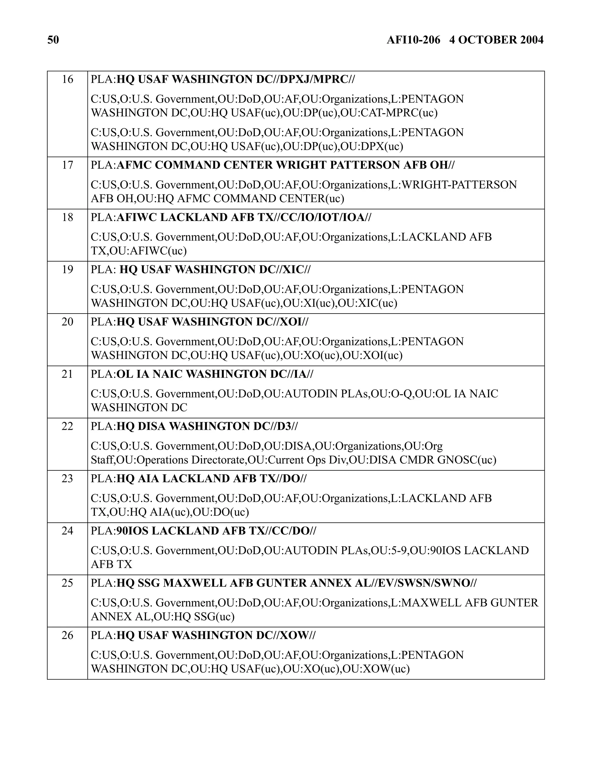 50 AFI10-206 4 OCTOBER 2004 
16 PLA:HQ USAF WASHINGTON DC//DPXJ/MPRC// 
C:US,O:U.S. Government,OU:DoD,OU:AF,OU:Organizations,L:PENTAGON 
WASHINGTON DC,OU:HQ USAF(uc),OU:DP(uc),OU:CAT-MPRC(uc) 
C:US,O:U.S. Government,OU:DoD,OU:AF,OU:Organizations,L:PENTAGON 
WASHINGTON DC,OU:HQ USAF(uc),OU:DP(uc),OU:DPX(uc) 
17 PLA:AFMC COMMAND CENTER WRIGHT PATTERSON AFB OH// 
C:US,O:U.S. Government,OU:DoD,OU:AF,OU:Organizations,L:WRIGHT-PATTERSON 
AFB OH,OU:HQ AFMC COMMAND CENTER(uc) 
18 PLA:AFIWC LACKLAND AFB TX//CC/IO/IOT/IOA// 
C:US,O:U.S. Government,OU:DoD,OU:AF,OU:Organizations,L:LACKLAND AFB 
TX,OU:AFIWC(uc) 
19 PLA: HQ USAF WASHINGTON DC//XIC// 
C:US,O:U.S. Government,OU:DoD,OU:AF,OU:Organizations,L:PENTAGON 
WASHINGTON DC,OU:HQ USAF(uc),OU:XI(uc),OU:XIC(uc) 
20 PLA:HQ USAF WASHINGTON DC//XOI// 
C:US,O:U.S. Government,OU:DoD,OU:AF,OU:Organizations,L:PENTAGON 
WASHINGTON DC,OU:HQ USAF(uc),OU:XO(uc),OU:XOI(uc) 
21 PLA:OL IA NAIC WASHINGTON DC//IA// 
C:US,O:U.S. Government,OU:DoD,OU:AUTODIN PLAs,OU:O-Q,OU:OL IA NAIC 
WASHINGTON DC 
22 PLA:HQ DISA WASHINGTON DC//D3// 
C:US,O:U.S. Government,OU:DoD,OU:DISA,OU:Organizations,OU:Org 
Staff,OU:Operations Directorate,OU:Current Ops Div,OU:DISA CMDR GNOSC(uc) 
23 PLA:HQ AIA LACKLAND AFB TX//DO// 
C:US,O:U.S. Government,OU:DoD,OU:AF,OU:Organizations,L:LACKLAND AFB 
TX,OU:HQ AIA(uc),OU:DO(uc) 
24 PLA:90IOS LACKLAND AFB TX//CC/DO// 
C:US,O:U.S. Government,OU:DoD,OU:AUTODIN PLAs,OU:5-9,OU:90IOS LACKLAND 
AFB TX 
25 PLA:HQ SSG MAXWELL AFB GUNTER ANNEX AL//EV/SWSN/SWNO// 
C:US,O:U.S. Government,OU:DoD,OU:AF,OU:Organizations,L:MAXWELL AFB GUNTER 
ANNEX AL,OU:HQ SSG(uc) 
26 PLA:HQ USAF WASHINGTON DC//XOW// 
C:US,O:U.S. Government,OU:DoD,OU:AF,OU:Organizations,L:PENTAGON 
WASHINGTON DC,OU:HQ USAF(uc),OU:XO(uc),OU:XOW(uc) 
 