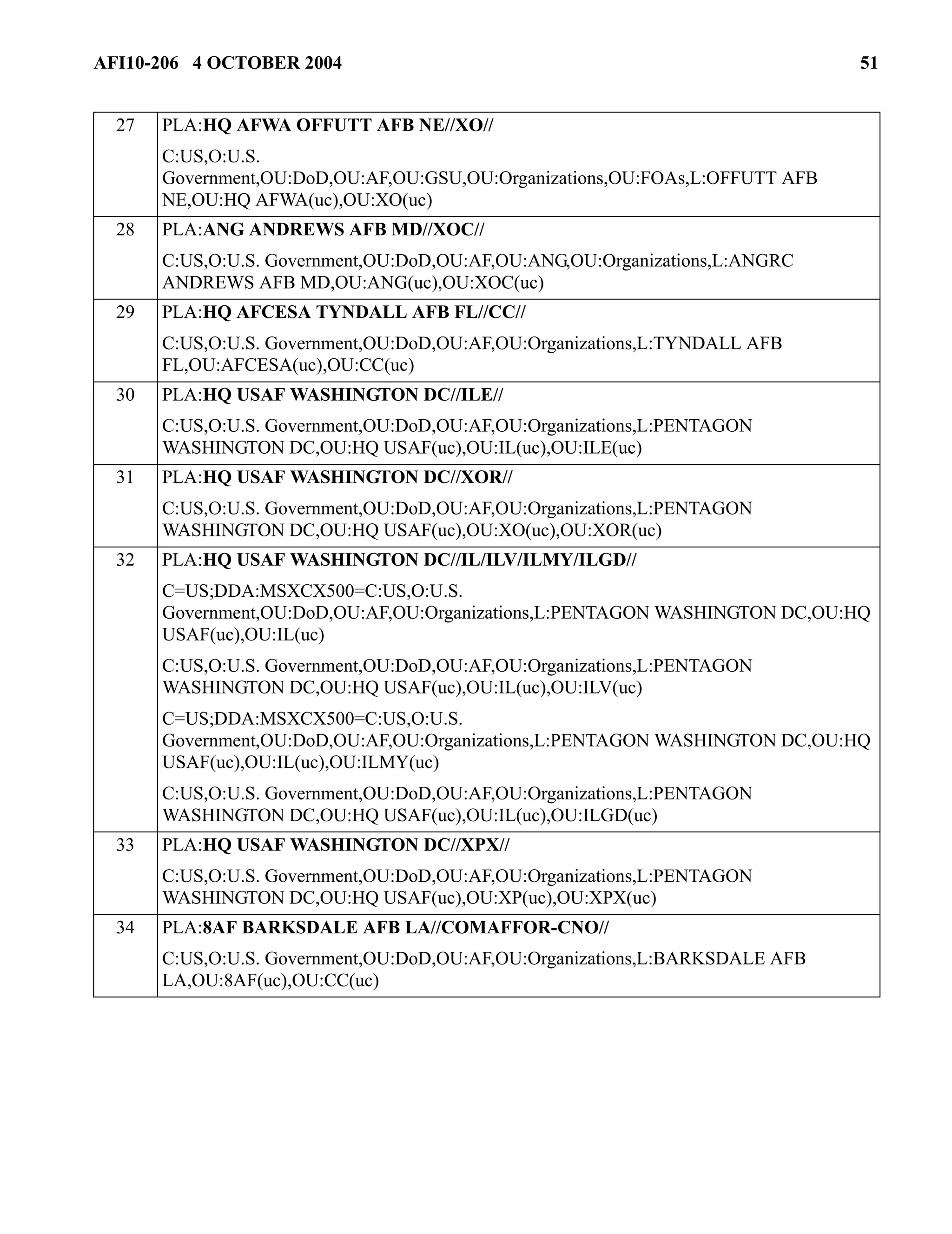 AFI10-206 4 OCTOBER 2004 51 
27 PLA:HQ AFWA OFFUTT AFB NE//XO// 
C:US,O:U.S. 
Government,OU:DoD,OU:AF,OU:GSU,OU:Organizations,OU:FOAs,L:OFFUTT AFB 
NE,OU:HQ AFWA(uc),OU:XO(uc) 
28 PLA:ANG ANDREWS AFB MD//XOC// 
C:US,O:U.S. Government,OU:DoD,OU:AF,OU:ANG,OU:Organizations,L:ANGRC 
ANDREWS AFB MD,OU:ANG(uc),OU:XOC(uc) 
29 PLA:HQ AFCESA TYNDALL AFB FL//CC// 
C:US,O:U.S. Government,OU:DoD,OU:AF,OU:Organizations,L:TYNDALL AFB 
FL,OU:AFCESA(uc),OU:CC(uc) 
30 PLA:HQ USAF WASHINGTON DC//ILE// 
C:US,O:U.S. Government,OU:DoD,OU:AF,OU:Organizations,L:PENTAGON 
WASHINGTON DC,OU:HQ USAF(uc),OU:IL(uc),OU:ILE(uc) 
31 PLA:HQ USAF WASHINGTON DC//XOR// 
C:US,O:U.S. Government,OU:DoD,OU:AF,OU:Organizations,L:PENTAGON 
WASHINGTON DC,OU:HQ USAF(uc),OU:XO(uc),OU:XOR(uc) 
32 PLA:HQ USAF WASHINGTON DC//IL/ILV/ILMY/ILGD// 
C=US;DDA:MSXCX500=C:US,O:U.S. 
Government,OU:DoD,OU:AF,OU:Organizations,L:PENTAGON WASHINGTON DC,OU:HQ 
USAF(uc),OU:IL(uc) 
C:US,O:U.S. Government,OU:DoD,OU:AF,OU:Organizations,L:PENTAGON 
WASHINGTON DC,OU:HQ USAF(uc),OU:IL(uc),OU:ILV(uc) 
C=US;DDA:MSXCX500=C:US,O:U.S. 
Government,OU:DoD,OU:AF,OU:Organizations,L:PENTAGON WASHINGTON DC,OU:HQ 
USAF(uc),OU:IL(uc),OU:ILMY(uc) 
C:US,O:U.S. Government,OU:DoD,OU:AF,OU:Organizations,L:PENTAGON 
WASHINGTON DC,OU:HQ USAF(uc),OU:IL(uc),OU:ILGD(uc) 
33 PLA:HQ USAF WASHINGTON DC//XPX// 
C:US,O:U.S. Government,OU:DoD,OU:AF,OU:Organizations,L:PENTAGON 
WASHINGTON DC,OU:HQ USAF(uc),OU:XP(uc),OU:XPX(uc) 
34 PLA:8AF BARKSDALE AFB LA//COMAFFOR-CNO// 
C:US,O:U.S. Government,OU:DoD,OU:AF,OU:Organizations,L:BARKSDALE AFB 
LA,OU:8AF(uc),OU:CC(uc) 
 