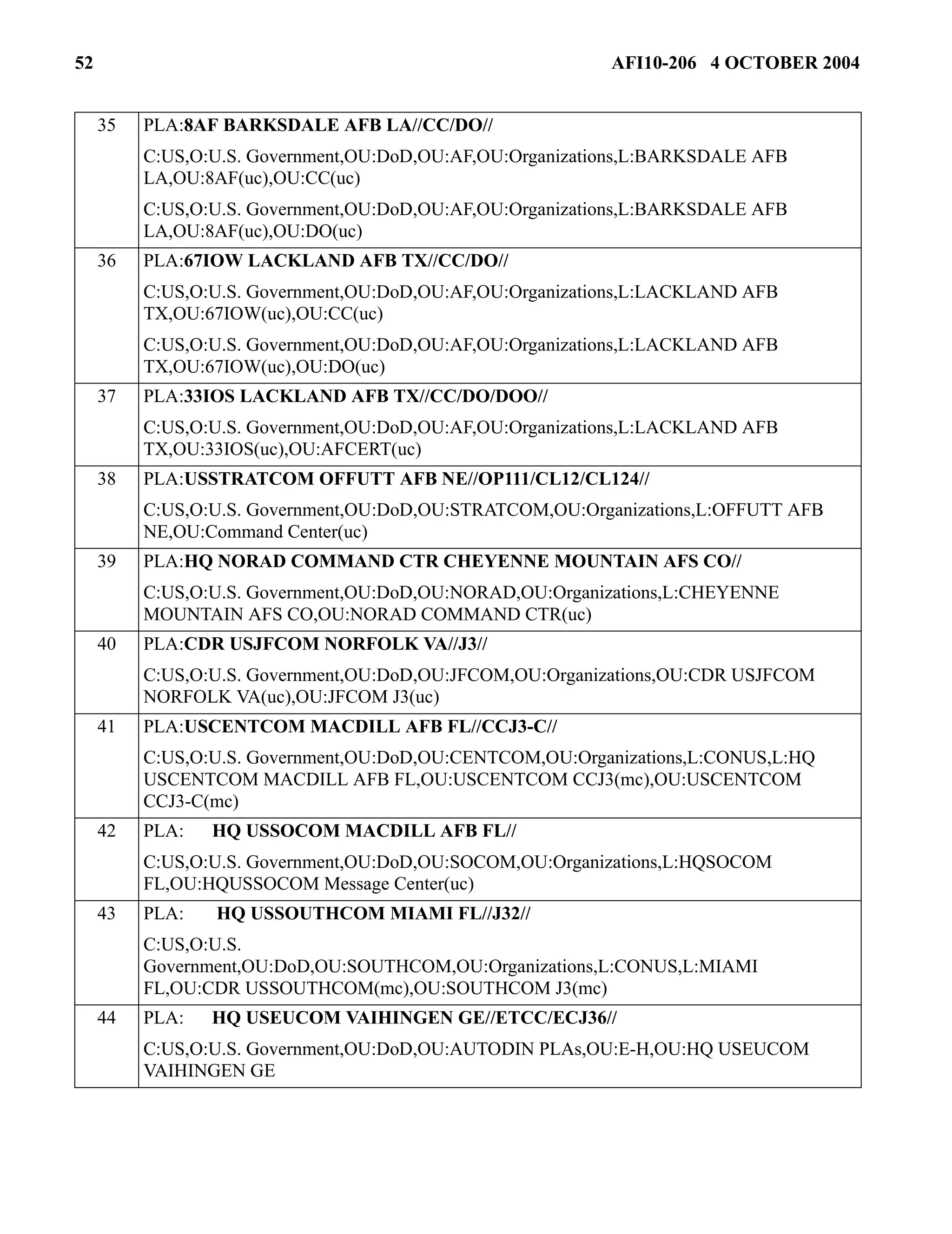 52 AFI10-206 4 OCTOBER 2004 
35 PLA:8AF BARKSDALE AFB LA//CC/DO// 
C:US,O:U.S. Government,OU:DoD,OU:AF,OU:Organizations,L:BARKSDALE AFB 
LA,OU:8AF(uc),OU:CC(uc) 
C:US,O:U.S. Government,OU:DoD,OU:AF,OU:Organizations,L:BARKSDALE AFB 
LA,OU:8AF(uc),OU:DO(uc) 
36 PLA:67IOW LACKLAND AFB TX//CC/DO// 
C:US,O:U.S. Government,OU:DoD,OU:AF,OU:Organizations,L:LACKLAND AFB 
TX,OU:67IOW(uc),OU:CC(uc) 
C:US,O:U.S. Government,OU:DoD,OU:AF,OU:Organizations,L:LACKLAND AFB 
TX,OU:67IOW(uc),OU:DO(uc) 
37 PLA:33IOS LACKLAND AFB TX//CC/DO/DOO// 
C:US,O:U.S. Government,OU:DoD,OU:AF,OU:Organizations,L:LACKLAND AFB 
TX,OU:33IOS(uc),OU:AFCERT(uc) 
38 PLA:USSTRATCOM OFFUTT AFB NE//OP111/CL12/CL124// 
C:US,O:U.S. Government,OU:DoD,OU:STRATCOM,OU:Organizations,L:OFFUTT AFB 
NE,OU:Command Center(uc) 
39 PLA:HQ NORAD COMMAND CTR CHEYENNE MOUNTAIN AFS CO// 
C:US,O:U.S. Government,OU:DoD,OU:NORAD,OU:Organizations,L:CHEYENNE 
MOUNTAIN AFS CO,OU:NORAD COMMAND CTR(uc) 
40 PLA:CDR USJFCOM NORFOLK VA//J3// 
C:US,O:U.S. Government,OU:DoD,OU:JFCOM,OU:Organizations,OU:CDR USJFCOM 
NORFOLK VA(uc),OU:JFCOM J3(uc) 
41 PLA:USCENTCOM MACDILL AFB FL//CCJ3-C// 
C:US,O:U.S. Government,OU:DoD,OU:CENTCOM,OU:Organizations,L:CONUS,L:HQ 
USCENTCOM MACDILL AFB FL,OU:USCENTCOM CCJ3(mc),OU:USCENTCOM 
CCJ3-C(mc) 
42 PLA: HQ USSOCOM MACDILL AFB FL// 
C:US,O:U.S. Government,OU:DoD,OU:SOCOM,OU:Organizations,L:HQSOCOM 
FL,OU:HQUSSOCOM Message Center(uc) 
43 PLA: HQ USSOUTHCOM MIAMI FL//J32// 
C:US,O:U.S. 
Government,OU:DoD,OU:SOUTHCOM,OU:Organizations,L:CONUS,L:MIAMI 
FL,OU:CDR USSOUTHCOM(mc),OU:SOUTHCOM J3(mc) 
44 PLA: HQ USEUCOM VAIHINGEN GE//ETCC/ECJ36// 
C:US,O:U.S. Government,OU:DoD,OU:AUTODIN PLAs,OU:E-H,OU:HQ USEUCOM 
VAIHINGEN GE 
 