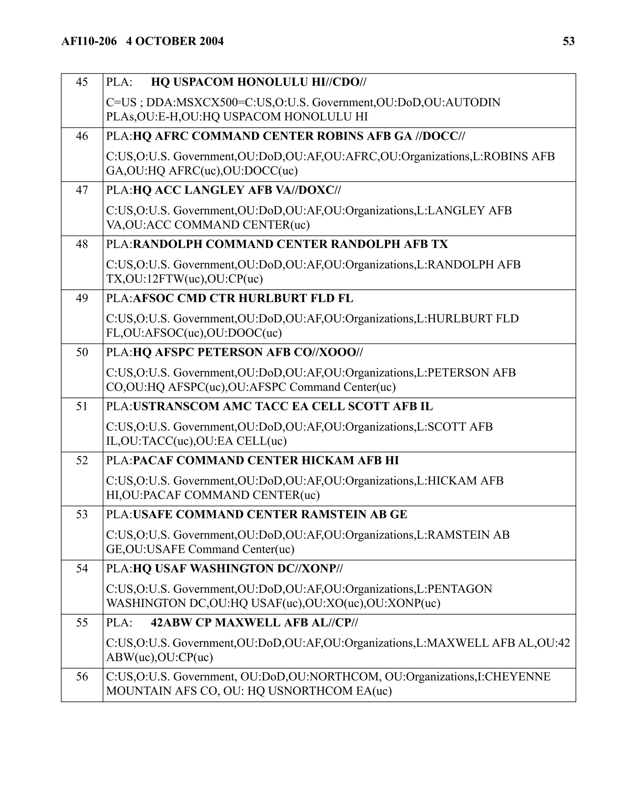 AFI10-206 4 OCTOBER 2004 53 
45 PLA: HQ USPACOM HONOLULU HI//CDO// 
C=US ; DDA:MSXCX500=C:US,O:U.S. Government,OU:DoD,OU:AUTODIN 
PLAs,OU:E-H,OU:HQ USPACOM HONOLULU HI 
46 PLA:HQ AFRC COMMAND CENTER ROBINS AFB GA //DOCC// 
C:US,O:U.S. Government,OU:DoD,OU:AF,OU:AFRC,OU:Organizations,L:ROBINS AFB 
GA,OU:HQ AFRC(uc),OU:DOCC(uc) 
47 PLA:HQ ACC LANGLEY AFB VA//DOXC// 
C:US,O:U.S. Government,OU:DoD,OU:AF,OU:Organizations,L:LANGLEY AFB 
VA,OU:ACC COMMAND CENTER(uc) 
48 PLA:RANDOLPH COMMAND CENTER RANDOLPH AFB TX 
C:US,O:U.S. Government,OU:DoD,OU:AF,OU:Organizations,L:RANDOLPH AFB 
TX,OU:12FTW(uc),OU:CP(uc) 
49 PLA:AFSOC CMD CTR HURLBURT FLD FL 
C:US,O:U.S. Government,OU:DoD,OU:AF,OU:Organizations,L:HURLBURT FLD 
FL,OU:AFSOC(uc),OU:DOOC(uc) 
50 PLA:HQ AFSPC PETERSON AFB CO//XOOO// 
C:US,O:U.S. Government,OU:DoD,OU:AF,OU:Organizations,L:PETERSON AFB 
CO,OU:HQ AFSPC(uc),OU:AFSPC Command Center(uc) 
51 PLA:USTRANSCOM AMC TACC EA CELL SCOTT AFB IL 
C:US,O:U.S. Government,OU:DoD,OU:AF,OU:Organizations,L:SCOTT AFB 
IL,OU:TACC(uc),OU:EA CELL(uc) 
52 PLA:PACAF COMMAND CENTER HICKAM AFB HI 
C:US,O:U.S. Government,OU:DoD,OU:AF,OU:Organizations,L:HICKAM AFB 
HI,OU:PACAF COMMAND CENTER(uc) 
53 PLA:USAFE COMMAND CENTER RAMSTEIN AB GE 
C:US,O:U.S. Government,OU:DoD,OU:AF,OU:Organizations,L:RAMSTEIN AB 
GE,OU:USAFE Command Center(uc) 
54 PLA:HQ USAF WASHINGTON DC//XONP// 
C:US,O:U.S. Government,OU:DoD,OU:AF,OU:Organizations,L:PENTAGON 
WASHINGTON DC,OU:HQ USAF(uc),OU:XO(uc),OU:XONP(uc) 
55 PLA: 42ABW CP MAXWELL AFB AL//CP// 
C:US,O:U.S. Government,OU:DoD,OU:AF,OU:Organizations,L:MAXWELL AFB AL,OU:42 
ABW(uc),OU:CP(uc) 
56 C:US,O:U.S. Government, OU:DoD,OU:NORTHCOM, OU:Organizations,I:CHEYENNE 
MOUNTAIN AFS CO, OU: HQ USNORTHCOM EA(uc) 
 