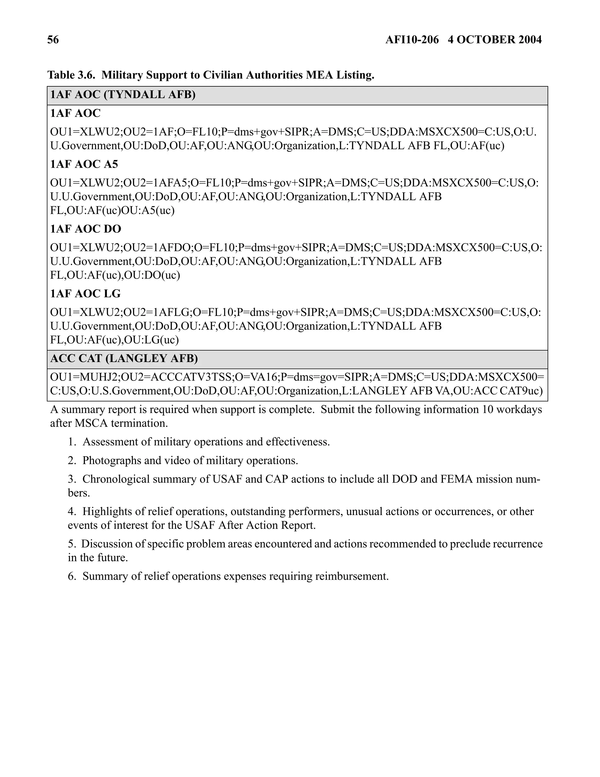 56 AFI10-206 4 OCTOBER 2004 
Table 3.6. Military Support to Civilian Authorities MEA Listing. 
1AF AOC (TYNDALL AFB) 
1AF AOC 
OU1=XLWU2;OU2=1AF;O=FL10;P=dms+gov+SIPR;A=DMS;C=US;DDA:MSXCX500=C:US,O:U. 
U.Government,OU:DoD,OU:AF,OU:ANG,OU:Organization,L:TYNDALL AFB FL,OU:AF(uc) 
1AF AOC A5 
OU1=XLWU2;OU2=1AFA5;O=FL10;P=dms+gov+SIPR;A=DMS;C=US;DDA:MSXCX500=C:US,O: 
U.U.Government,OU:DoD,OU:AF,OU:ANG,OU:Organization,L:TYNDALL AFB 
FL,OU:AF(uc)OU:A5(uc) 
1AF AOC DO 
OU1=XLWU2;OU2=1AFDO;O=FL10;P=dms+gov+SIPR;A=DMS;C=US;DDA:MSXCX500=C:US,O: 
U.U.Government,OU:DoD,OU:AF,OU:ANG,OU:Organization,L:TYNDALL AFB 
FL,OU:AF(uc),OU:DO(uc) 
1AF AOC LG 
OU1=XLWU2;OU2=1AFLG;O=FL10;P=dms+gov+SIPR;A=DMS;C=US;DDA:MSXCX500=C:US,O: 
U.U.Government,OU:DoD,OU:AF,OU:ANG,OU:Organization,L:TYNDALL AFB 
FL,OU:AF(uc),OU:LG(uc) 
ACC CAT (LANGLEY AFB) 
OU1=MUHJ2;OU2=ACCCATV3TSS;O=VA16;P=dms=gov=SIPR;A=DMS;C=US;DDA:MSXCX500= 
C:US,O:U.S.Government,OU:DoD,OU:AF,OU:Organization,L:LANGLEY AFB VA,OU:ACC CAT9uc) 
A summary report is required when support is complete. Submit the following information 10 workdays 
after MSCA termination. 
1. Assessment of military operations and effectiveness. 
2. Photographs and video of military operations. 
3. Chronological summary of USAF and CAP actions to include all DOD and FEMA mission num-bers. 
4. Highlights of relief operations, outstanding performers, unusual actions or occurrences, or other 
events of interest for the USAF After Action Report. 
5. Discussion of specific problem areas encountered and actions recommended to preclude recurrence 
in the future. 
6. Summary of relief operations expenses requiring reimbursement. 
 