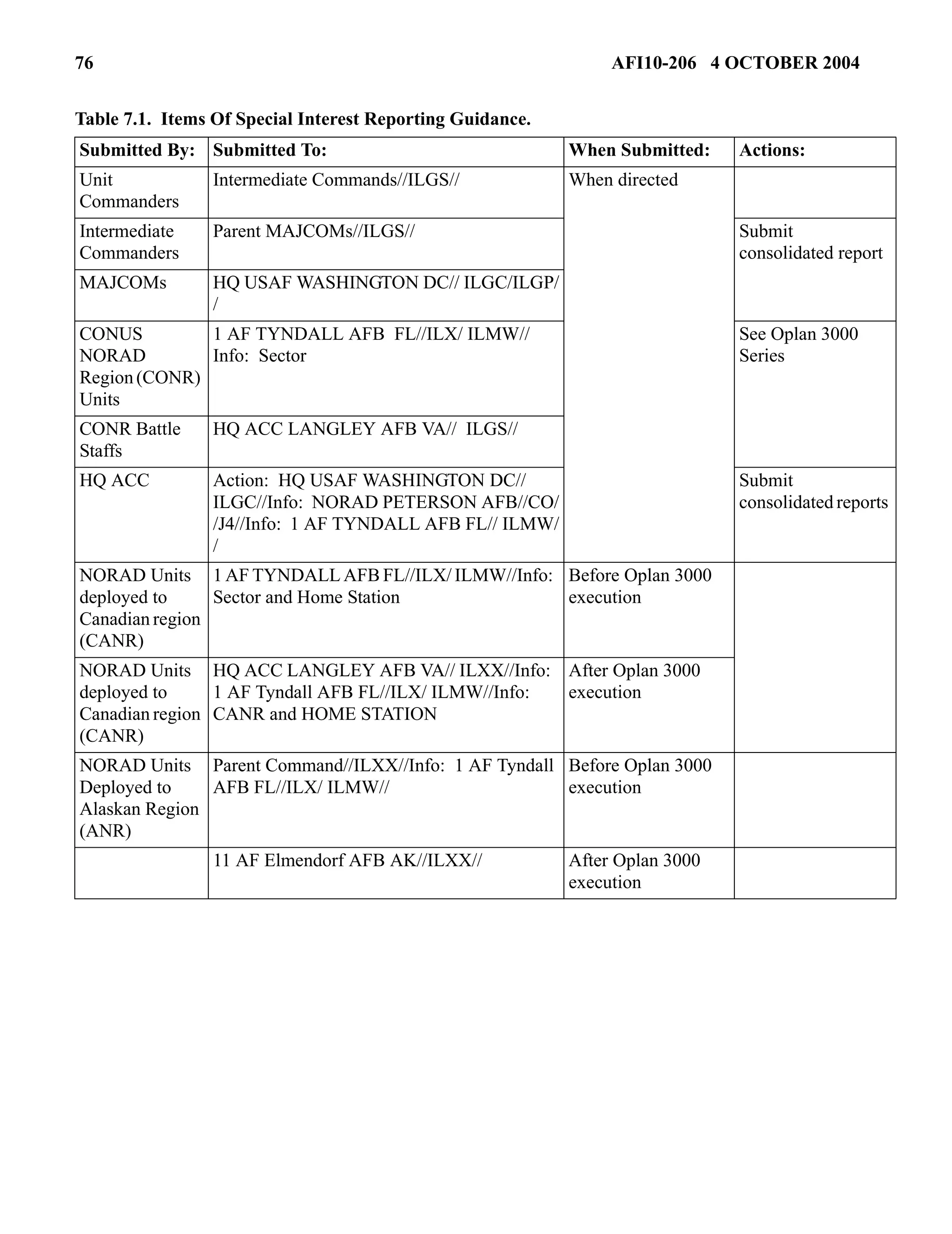 76 AFI10-206 4 OCTOBER 2004 
Table 7.1. Items Of Special Interest Reporting Guidance. 
Submitted By: Submitted To: When Submitted: Actions: 
Unit 
Intermediate Commands//ILGS// When directed 
Commanders 
Intermediate 
Commanders 
Parent MAJCOMs//ILGS// Submit 
consolidated report 
MAJCOMs HQ USAF WASHINGTON DC// ILGC/ILGP/ 
/ 
CONUS 
NORAD 
Region (CONR) 
Units 
1 AF TYNDALL AFB FL//ILX/ ILMW// 
Info: Sector 
See Oplan 3000 
Series 
CONR Battle 
Staffs 
HQ ACC LANGLEY AFB VA// ILGS// 
HQ ACC Action: HQ USAF WASHINGTON DC// 
ILGC//Info: NORAD PETERSON AFB//CO/ 
/J4//Info: 1 AF TYNDALL AFB FL// ILMW/ 
/ 
Submit 
consolidated reports 
NORAD Units 
deployed to 
Canadian region 
(CANR) 
1 AF TYNDALL AFB FL//ILX/ ILMW//Info: 
Sector and Home Station 
Before Oplan 3000 
execution 
NORAD Units 
deployed to 
Canadian region 
(CANR) 
HQ ACC LANGLEY AFB VA// ILXX//Info: 
1 AF Tyndall AFB FL//ILX/ ILMW//Info: 
CANR and HOME STATION 
After Oplan 3000 
execution 
NORAD Units 
Deployed to 
Alaskan Region 
(ANR) 
Parent Command//ILXX//Info: 1 AF Tyndall 
AFB FL//ILX/ ILMW// 
Before Oplan 3000 
execution 
11 AF Elmendorf AFB AK//ILXX// After Oplan 3000 
execution 
 