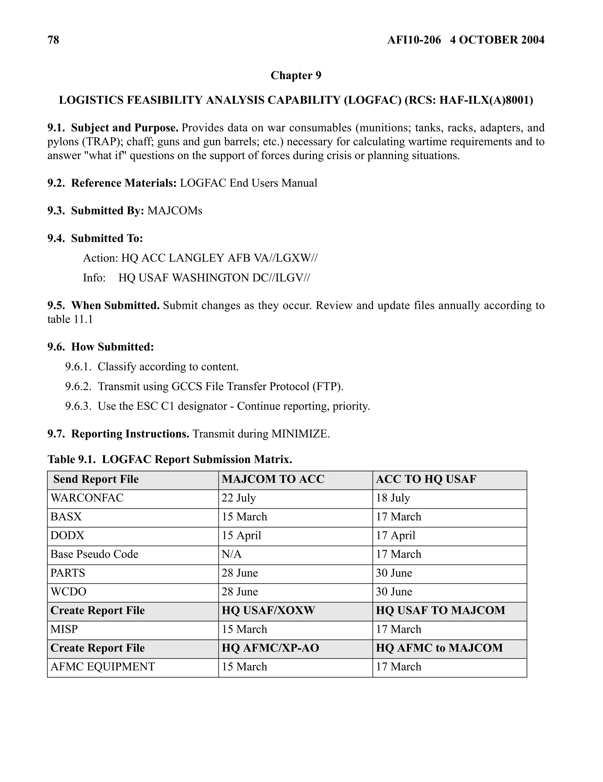 78 AFI10-206 4 OCTOBER 2004 
Chapter 9 
LOGISTICS FEASIBILITY ANALYSIS CAPABILITY (LOGFAC) (RCS: HAF-ILX(A)8001) 
9.1. Subject and Purpose. Provides data on war consumables (munitions; tanks, racks, adapters, and 
pylons (TRAP); chaff; guns and gun barrels; etc.) necessary for calculating wartime requirements and to 
answer "what if" questions on the support of forces during crisis or planning situations. 
9.2. Reference Materials: LOGFAC End Users Manual 
9.3. Submitted By: MAJCOMs 
9.4. Submitted To: 
Action: HQ ACC LANGLEY AFB VA//LGXW// 
Info: HQ USAF WASHINGTON DC//ILGV// 
9.5. When Submitted. Submit changes as they occur. Review and update files annually according to 
table 11.1 
9.6. How Submitted: 
9.6.1. Classify according to content. 
9.6.2. Transmit using GCCS File Transfer Protocol (FTP). 
9.6.3. Use the ESC C1 designator - Continue reporting, priority. 
9.7. Reporting Instructions. Transmit during MINIMIZE. 
Table 9.1. LOGFAC Report Submission Matrix. 
Send Report File MAJCOM TO ACC ACC TO HQ USAF 
WARCONFAC 22 July 18 July 
BASX 15 March 17 March 
DODX 15 April 17 April 
Base Pseudo Code N/A 17 March 
PARTS 28 June 30 June 
WCDO 28 June 30 June 
Create Report File HQ USAF/XOXW HQ USAF TO MAJCOM 
MISP 15 March 17 March 
Create Report File HQ AFMC/XP-AO HQ AFMC to MAJCOM 
AFMC EQUIPMENT 15 March 17 March 
 