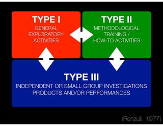 TYPE III
INDEPENDENT OR SMALL GROUP INVESTIGATIONS
PRODUCTS AND/OR PERFORMANCES
TYPE I
GENERAL
EXPLORATORY
ACTIVITIES
TYPE II
METHODOLOGICAL
TRAINING /
HOW-TO ACTIVITIES
(Renzulli, 1977)
 