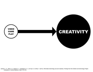 Jackson, L. A., Witt, E. A., Games, A. I., Fitzgerald, H. E., von Eye, A., & Zhao, Y. (2012). Information technology use and creativity: Findings from the Children and technology Project.
Computers in Human Behavior, 28(2), 370-376.
CREATIVITY
VIDEO
GAME
PLAY
 