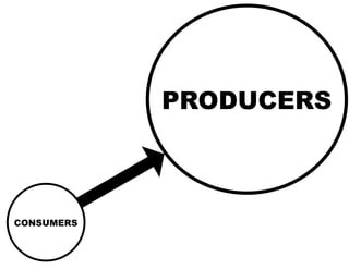 CONSUMERS
PRODUCERS
 