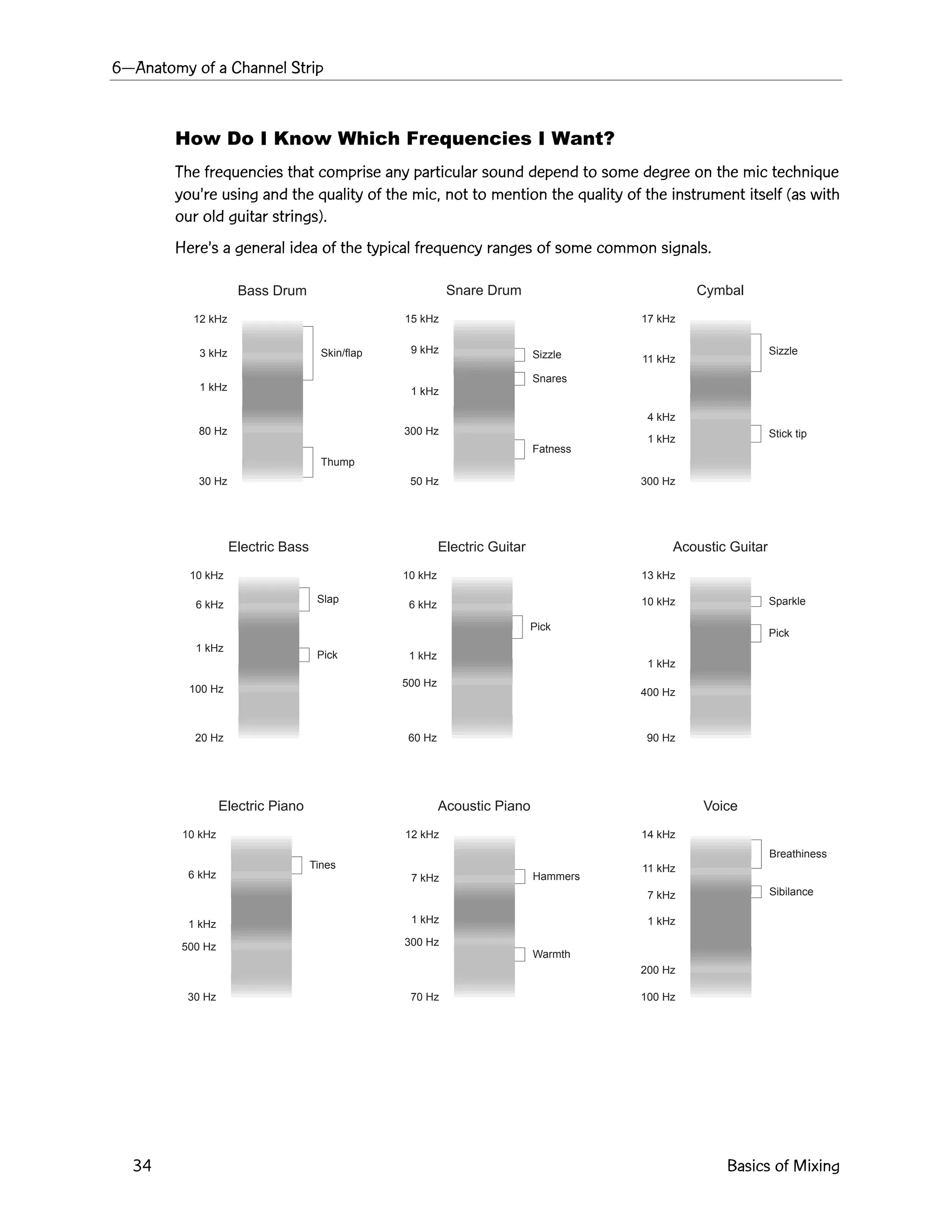 6ÑAnatomy of a Channel Strip
34 Basics of Mixing
12 kHz
30 Hz
80 Hz
Thump
Skin/flap3 kHz
1 kHz
Bass Drum
15 kHz
50 Hz
300 Hz
Fatness
Snares
Sizzle9 kHz
1 kHz
Snare Drum
17 kHz
300 Hz
4 kHz
1 kHz
Stick tip
Sizzle
11 kHz
Cymbal
10 kHz
20 Hz
100 Hz
Pick
Slap
6 kHz
1 kHz
Electric Bass
10 kHz
60 Hz
500 Hz
Pick
6 kHz
1 kHz
Electric Guitar
13 kHz
90 Hz
400 Hz
Pick
Sparkle10 kHz
1 kHz
Acoustic Guitar
10 kHz
30 Hz
500 Hz
Tines
6 kHz
1 kHz
Electric Piano
12 kHz
70 Hz
300 Hz
Warmth
Hammers7 kHz
1 kHz
Acoustic Piano
14 kHz
100 Hz
200 Hz
Sibilance
Breathiness
11 kHz
1 kHz
7 kHz
Voice
How Do I Know Which Frequencies I Want?
The frequencies that comprise any particular sound depend to some degree on the mic technique
youÕre using and the quality of the mic, not to mention the quality of the instrument itself (as with
our old guitar strings).
HereÕs a general idea of the typical frequency ranges of some common signals.
 