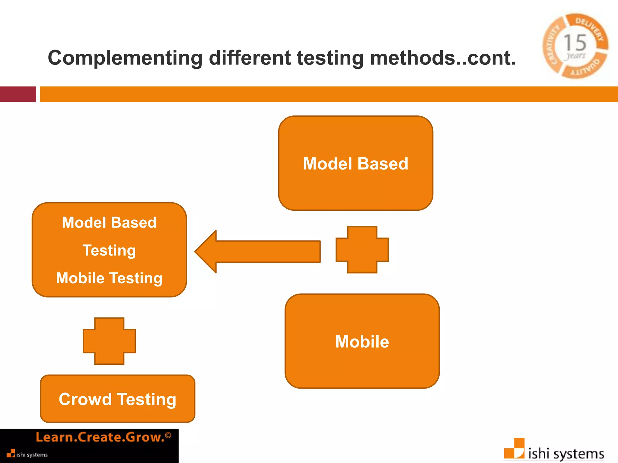 Complementing different testing methods..cont. 
Model Based 
Testing 
Mobile Testing 
Model Based 
Mobile 
Crowd Testing 
 