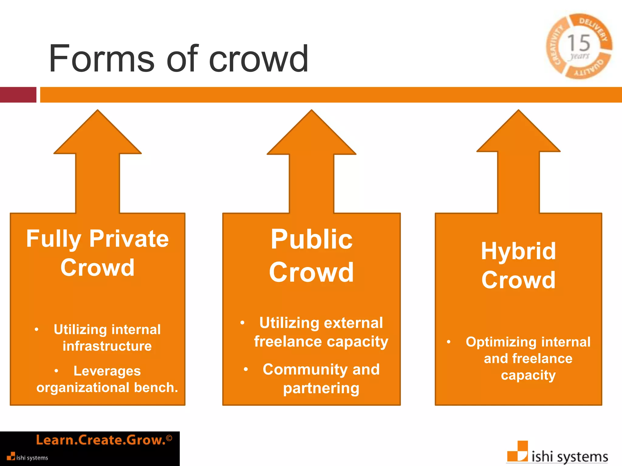 Forms of crowd 
Fully Private 
Crowd 
• Utilizing internal 
infrastructure 
• Leverages 
organizational bench. 
Public 
Crowd 
• Utilizing external 
freelance capacity 
• Community and 
partnering 
Hybrid 
Crowd 
• Optimizing internal 
and freelance 
capacity 
 