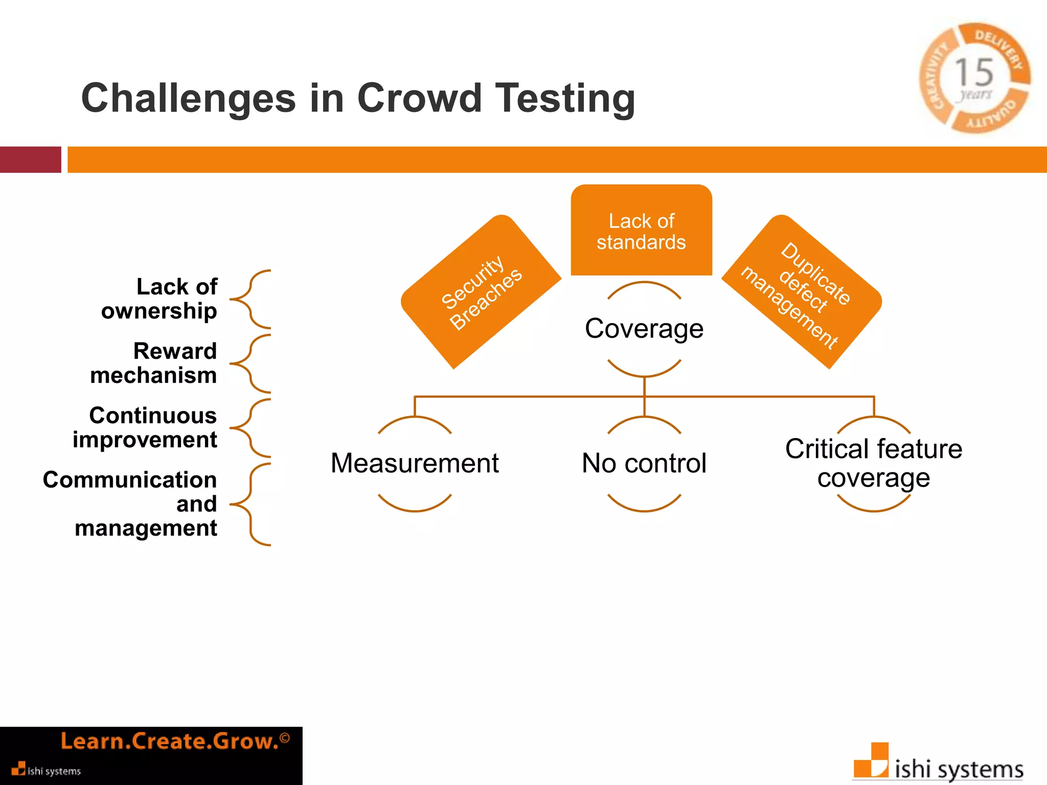 Challenges in Crowd Testing 
Lack of 
standards 
Coverage 
Measurement No control 
Critical feature 
coverage 
Lack of 
ownership 
Reward 
mechanism 
Continuous 
improvement 
Communication 
and 
management 
 