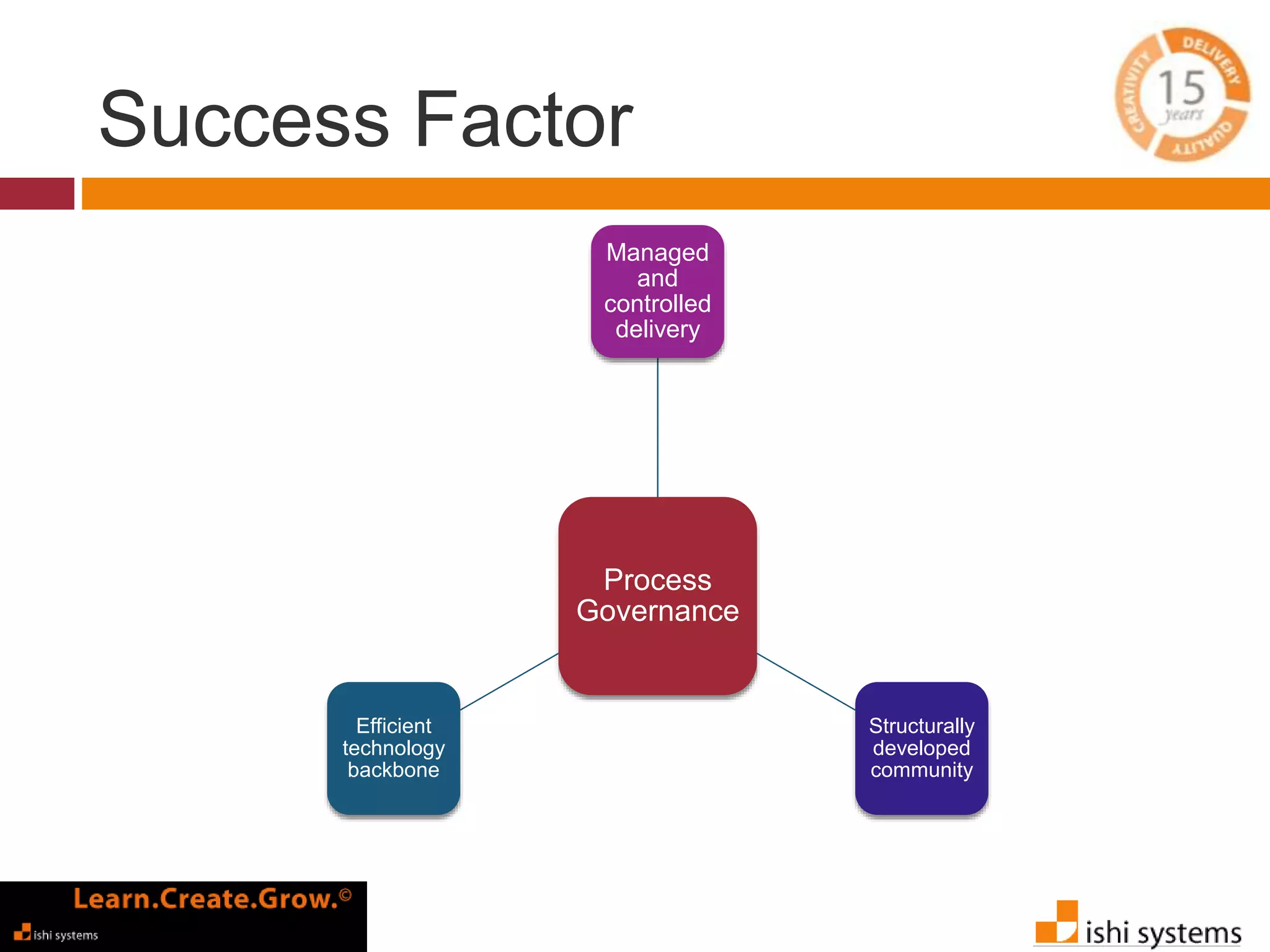 Success Factor 
Managed 
and 
controlled 
delivery 
Process 
Governance 
Structurally 
developed 
community 
Efficient 
technology 
backbone 
 