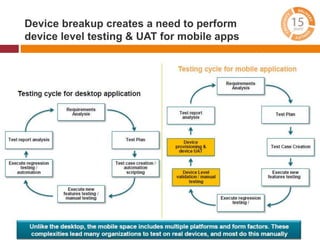 Device breakup creates a need to perform 
device level testing & UAT for mobile apps 
 
