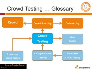 Crowd Testing … Glossary 
Crowd Crowd Sourcing 
Managed Crowd 
Testing 
Outsourcing 
Crowd 
Testing 
Beta 
Testing 
Exploratory 
Crowd Testing 
Enterprise 
Cloud Testing 
 