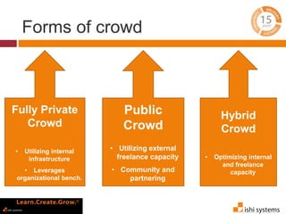 Forms of crowd 
Fully Private 
Crowd 
• Utilizing internal 
infrastructure 
• Leverages 
organizational bench. 
Public 
Crowd 
• Utilizing external 
freelance capacity 
• Community and 
partnering 
Hybrid 
Crowd 
• Optimizing internal 
and freelance 
capacity 
 
