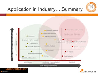 Application in Industry….Summary 
 