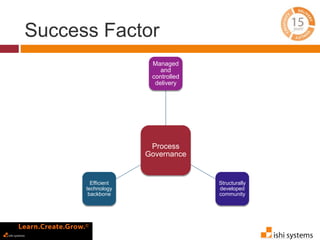 Success Factor 
Managed 
and 
controlled 
delivery 
Process 
Governance 
Structurally 
developed 
community 
Efficient 
technology 
backbone 
 