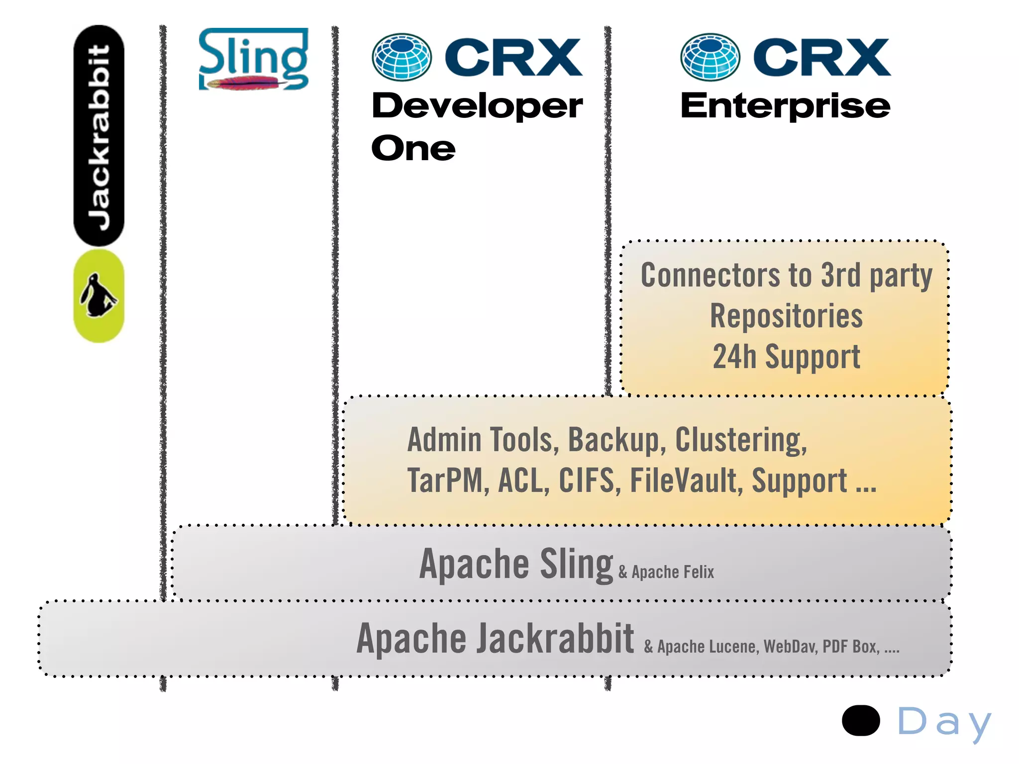 Day CRX Introduction