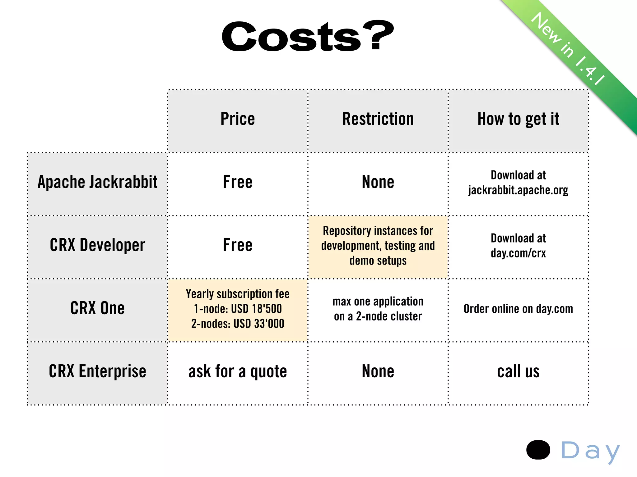 Day CRX Introduction