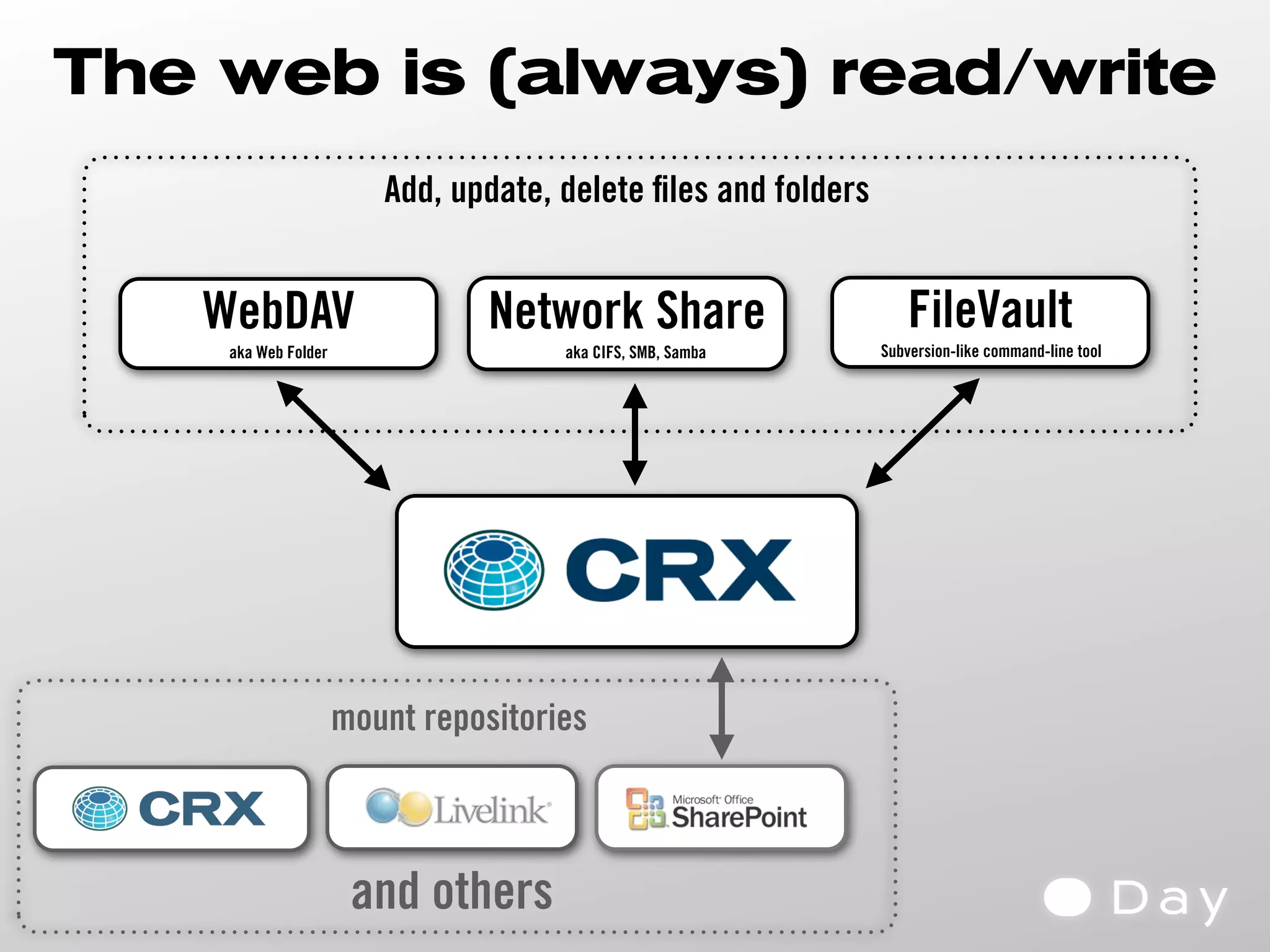 Day CRX Introduction