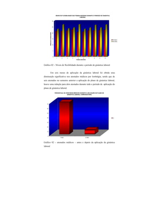 0
5
10
15
20
25
30
NÍVEISDEFLEXIBILIDADE
1 2 3 4 5 6 7 8 9 10
TRABALHADORAS
NÍVEIS DE FLEXIBILIDADE DAS TRABALHADORAS DURANTE O PERÍODO DE GINÁSTICA
LABORAL
Pré teste
Pós teste
Gráfico 02 – Níveis de flexibilidade durante o período de ginástica laboral
Em seis meses de aplicação da ginástica laboral foi obtida uma
diminuição significativa nos atestados médicos por lombalgia, sendo que de
seis atestados no semestre anterior a aplicação do plano de ginástica laboral,
houve uma redução para dois atestados durante todo o período de aplicação do
plano de ginástica laboral.
0
10
20
30
40
50
60
70
1º MÊS 6º MÊS
PERCENTUAL DE ATESTADOS MÉDICOS DURANTE A APLICAÇÃO DO PLANO DE
GINÁSTICA LABORAL COMPENSATÓRIA
%
Gráfico 02 – atestados médicos – antes e depois da aplicação da ginástica
laboral
 