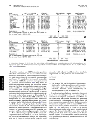 956 FERRARIS ET AL Ann Thorac Surg 
STS BLOOD CONSERVATION REVISION 2011 2011;91:944–82 
Fig 2. Forest plot displaying (A) the 24-hour chest tube drainage and (B) packed red cell transfusion requirement in patients undergoing car-diopulmonary 
bypass with standard filters (control) compared with leukodepletion filters. (Reprinted from Warren O, et al, ASAIO J 2007;53: 
Trials that examined use of FFP in cardiac operations 
suffer from small sample size and lack of modern-day 
perspective. Consten et al conducted a more contempo-rary 
study that evaluated 50 elective CPB patients (mean 
age 63 years; 70% male) who were randomly assigned to 
receive 3 units of FFP after operation or an equal amount 
of Gelofusine plasma substitute [103]. They found no 
significant differences between the two study groups 
with regard to blood loss, transfusion requirement, coag-ulation 
variables, or platelet counts. In contrast, Kasper 
and associates [104] randomly assigned 60 patients un-dergoing 
elective primary CABG to receive 15 mL/kg 
autologous FFP (obtained by platelet-poor plasmaphere-sis 
several weeks before surgery) or 15 mL/kg of 6% 
hydroxyethyl starch 450/0.7 after CPB, and noted that 
postoperative and total perioperative RBC transfusion 
requirements were not different between the two groups. 
In another study, Wilhelmi and colleagues [105] com-pared 
60 patients undergoing elective CABG surgery 
who received 4 units of FFP intraoperatively with 60 
controls who did not receive FFP, and demonstrated that 
avoidance of routine intraoperative FFP in cardiac sur-gery 
does not lead to increased postoperative blood loss 
and does not increase postoperative FFP requirements. 
Despite limitations, the results of FFP trials are congru-ent, 
and the available evidence suggests that the prophy-lactic 
use of plasma in routine cardiac surgeries is not 
associated with reduced blood loss or less transfusion 
requirement, and this practice is not recommended. 
FACTOR XIII 
Class IIb. 
1. Use of factor XIII may be considered for clot stabi-lization 
after cardiac procedures requiring cardio-pulmonary 
bypass when other routine blood con-servation 
measures prove unsatisfactory in 
bleeding patients. (Level of evidence C) 
Several derivatives of plasma coagulation factor pro-teases 
have hemostatic properties and are currently un-der 
clinical investigation. Coagulation factor XIII is one 
such drug that may reduce bleeding and transfusion 
requirement after cardiovascular operations. Factor XIII 
is an enzyme that acts upon fibrin, the final component of 
the common coagulation pathway. Factor XIII is neces-sary 
for cross-linking of fibrin monomers to form a stable 
fibrin clot [106]. The activity of factor XIII in building 
fibrin polymers is similar to the activity of antifibrinolytic 
agents. The former builds fibrin cross-links while the 
latter prevents them from being broken down. It is not 
known whether factor XIII can be used in conjunction 
with antifibrinolytic agents or if this combination is safe 
and effective. 
514-21 [139], with permission.) 
SPECIAL REPORT 
 