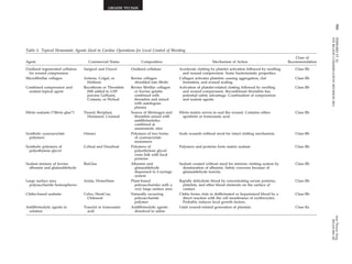 Table 3. Topical Hemostatic Agents Used in Cardiac Operations for Local Control of Bleeding 
Agent Commercial Name Composition Mechanism of Action 
Class of 
Recommendation 
Oxidized regenerated cellulose 
for wound compression 
Surgicel and Oxycel Oxidized cellulose Accelerate clotting by platelet activation followed by swelling 
and wound compression. Some bacteriostatic properties. 
Class IIb 
Microfibrillar collagen Avitene, Colgel, or 
Helitene 
Bovine collagen 
shredded into fibrils 
Collagen activates platelets causing aggregation, clot 
formation, and wound sealing. 
Class IIb 
Combined compression and 
sealant topical agent 
Recothrom or Thrombin 
JMI added to USP 
porcine Gelfoam, 
Costasis, or FloSeal 
Bovine fibrillar collagen 
or bovine gelatin 
combined with 
thrombin and mixed 
with autologous 
plasma 
Activation of platelet-related clotting followed by swelling 
and wound compression. Recombinant thrombin has 
potential safety advantage. Combination of compression 
and sealant agents. 
Class IIb 
Fibrin sealants (“fibrin glue”) Tisseel, Beriplast, 
Hemaseel, Crosseal 
Source of fibrinogen and 
thrombin mixed with 
antifibrinolytics 
combined at 
anastomotic sites 
Fibrin matrix serves to seal the wound. Contains either 
aprotinin or tranexamic acid. 
Class IIb 
Synthetic cyanoacrylate 
polymers 
Omnex Polymers of two forms 
of cyanoacrylate 
monomers 
Seals wounds without need for intact clotting mechanism. Class IIb 
Synthetic polymers of 
polyethylene glycol 
CoSeal and DuraSeal Polymers of 
polyethylene glycol 
cross link with local 
proteins 
Polymers and proteins form matrix sealant. Class IIb 
Sealant mixture of bovine 
albumin and glutaraldehyde 
BioGlue Albumin and 
glutaraldehyde 
dispensed in 2-syringe 
system 
Sealant created without need for intrinsic clotting system by 
denaturation of albumin. Safety concerns because of 
glutaraldehyde toxicity. 
Class IIb 
Large surface area 
polysaccharide hemospheres 
Arista, HemoStase Plant-based 
polysaccharides with a 
very large surface area 
Rapidly dehydrate blood by concentrating serum proteins, 
platelets, and other blood elements on the surface of 
contact. 
Class IIb 
Chitin-based sealants Celox, HemCon, 
Chitoseal 
Naturally occurring 
polysaccharide 
polymer 
Chitin forms clots in defibrinated or heparinized blood by a 
direct reaction with the cell membranes of erythrocytes. 
Probably induces local growth factors. 
Class IIb 
Antifibrinolytic agents in 
solution 
Trasylol or tranexamic 
acid 
Antifibrinolytic agents 
dissolved in saline 
Limit wound-related generation of plasmin. Class IIa 
966 FERRARIS ET AL Ann Thorac Surg 
STS BLOOD CONSERVATION REVISION 2011 2011;91:944–82 
SPECIAL REPORT 
 