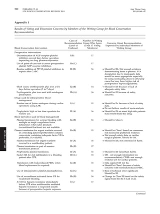 980 FERRARIS ET AL Ann Thorac Surg 
STS BLOOD CONSERVATION REVISION 2011 2011;91:944–82 
Appendix 1 
Results of Voting and Dissension Concerns by Members of the Writing Group for Blood Conservation 
Recommendation 
Blood Conservation Intervention 
Class of 
Recommendation 
(Level of 
Evidence) 
Number in Writing 
Group Who Agree 
(Total 17 Voting 
Members) 
Concerns About Recommendation 
Expressed by Individual Members of 
Writing Group 
Preoperative interventions 
Discontinuation of ADP receptor platelet 
inhibitors several days before operation 
depending on drug pharmacodynamics. 
I (B) 17 
Use of point-of-care test to assess preoperative 
platelet ADP receptor inhibition. 
IIb (C) 17 
Routine addition of P2Y12 platelet inhibitors to 
aspirin after CABG. 
III (B) 16 ● Should be IIb. Not enough evidence 
demonstrating harm is present. N/A 
designation due to inadequate data 
would be more appropriate especially 
for using nonloading doses in off-pump 
cases that may have higher risk of 
postoperative hypercoagulability. 
Short-course erythropoietin plus iron a few 
days before operation (3 to 7 days). 
IIa (B) 14 ● Should be IIb because of lack of 
adequate safety data. 
Erythropoietin plus iron used with autologous 
predonation. 
IIb (A) 16 ● Should be III because of safety 
concerns. 
Drugs used for intraoperative blood 
management 
Routine use of lysine analogues during cardiac 
operations using CPB. 
I (A) 15 ● Should be IIa because of lack of safety 
data. 
● Do not believe results of meta-analysis. 
Prophylactic high or low dose aprotinin for 
routine use. 
III (A) 16 ● Should be IIb as some high-risk patients 
may benefit from this drug. 
Blood derivative used in blood management 
Plasma transfusion for serious bleeding with 
multiple or single coagulation factor 
deficiencies when safer products 
(recombinant/fractions) are not available. 
IIa (B) 16 ● Should be Class I. 
Plasma transfusion for urgent warfarin reversal 
in a bleeding patient (prothrombin complex 
concentrate containing adequate factor VII is 
preferable, if available). 
IIa (B) 15 ● Should be Class I based on consensus 
not necessarily published evidence. 
● Not enough safety data on cardiac 
surgical patients. Should be IIb. 
Plasma transfusion for urgent warfarin 
reversal in a nonbleeding patient. 
III (A) 16 ● Should be IIb, not convinced of harm. 
Plasma transfusion as part of massive 
transfusion protocol. 
IIb (B) 17 
Prophylactic plasma transfusion. III (A) 16 ● Should be IIb (uncertain harm). 
Factor XIII for clot stabilization in a bleeding 
patient after CPB. 
IIb (C) 15 ● MS—not enough information (no 
recommendation). CDM—not enough 
evidence yet for cardiac patients. 
Transfusion with leukoreduced PRBC when 
blood replacement is required. 
IIa (B) 15 ● Data support IIb not IIa. 
● Should be Class I because of safety 
concerns with nonleukoreduced PRBC. 
Use of intraoperative platelet plasmapheresis. IIa (A) 16 ● Risk of technical error significant. 
Should be III. 
Use of recombinant activated factor VII for 
recalcitrant bleeding. 
IIb (B) 16 ● Change to Class III based on the safety 
signal from the RCT (Gill et al). 
AT III for heparin resistance immediately 
before CPB when antithrombin mediated 
heparin resistance is suspected usually 
because of preoperative heparin exposure. 
I (A) 17 
Continued 
SPECIAL REPORT 
 