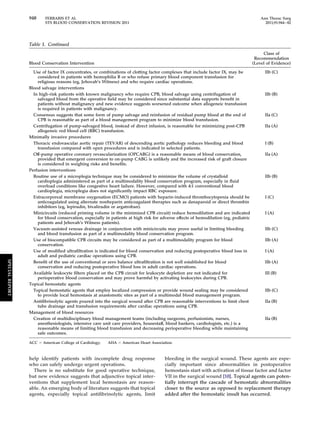 948 FERRARIS ET AL Ann Thorac Surg 
STS BLOOD CONSERVATION REVISION 2011 2011;91:944–82 
help identify patients with incomplete drug response 
who can safely undergo urgent operations. 
There is no substitute for good operative technique, 
but new evidence suggests that adjunctive topical inter-ventions 
that supplement local hemostasis are reason-able. 
An emerging body of literature suggests that topical 
agents, especially topical antifibrinolytic agents, limit 
bleeding in the surgical wound. These agents are espe-cially 
important since abnormalities in postoperative 
hemostasis start with activation of tissue factor and factor 
VII in the surgical wound [10]. Topical agents can poten-tially 
interrupt the cascade of hemostatic abnormalities 
closer to the source as opposed to replacement therapy 
added after the hemostatic insult has occurred. 
Table 1. Continued 
Blood Conservation Intervention 
Class of 
Recommendation 
(Level of Evidence) 
Use of factor IX concentrates, or combinations of clotting factor complexes that include factor IX, may be 
considered in patients with hemophilia B or who refuse primary blood component transfusion for 
religious reasons (eg, Jehovah’s Witness) and who require cardiac operations. 
IIb (C) 
Blood salvage interventions 
In high-risk patients with known malignancy who require CPB, blood salvage using centrifugation of 
salvaged blood from the operative field may be considered since substantial data supports benefit in 
patients without malignancy and new evidence suggests worsened outcome when allogeneic transfusion 
is required in patients with malignancy. 
IIb (B) 
Consensus suggests that some form of pump salvage and reinfusion of residual pump blood at the end of 
CPB is reasonable as part of a blood management program to minimize blood transfusion. 
IIa (C) 
Centrifugation of pump-salvaged blood, instead of direct infusion, is reasonable for minimizing post-CPB 
allogeneic red blood cell (RBC) transfusion. 
IIa (A) 
Minimally invasive procedures 
Thoracic endovascular aortic repair (TEVAR) of descending aortic pathology reduces bleeding and blood 
transfusion compared with open procedures and is indicated in selected patients. 
I (B) 
Off-pump operative coronary revascularization (OPCABG) is a reasonable means of blood conservation, 
provided that emergent conversion to on-pump CABG is unlikely and the increased risk of graft closure 
is considered in weighing risks and benefits. 
IIa (A) 
Perfusion interventions 
Routine use of a microplegia technique may be considered to minimize the volume of crystalloid 
cardioplegia administered as part of a multimodality blood conservation program, especially in fluid 
overload conditions like congestive heart failure. However, compared with 4:1 conventional blood 
cardioplegia, microplegia does not significantly impact RBC exposure. 
IIb (B) 
Extracorporeal membrane oxygenation (ECMO) patients with heparin-induced thrombocytopenia should be 
anticoagulated using alternate nonheparin anticoagulant therapies such as danaparoid or direct thrombin 
inhibitors (eg, lepirudin, bivalirudin or argatroban). 
I (C) 
Minicircuits (reduced priming volume in the minimized CPB circuit) reduce hemodilution and are indicated 
for blood conservation, especially in patients at high risk for adverse effects of hemodilution (eg, pediatric 
patients and Jehovah’s Witness patients). 
I (A) 
Vacuum-assisted venous drainage in conjunction with minicircuits may prove useful in limiting bleeding 
and blood transfusion as part of a multimodality blood conservation program. 
IIb (C) 
Use of biocompatible CPB circuits may be considered as part of a multimodality program for blood 
conservation. 
IIb (A) 
Use of modified ultrafiltration is indicated for blood conservation and reducing postoperative blood loss in 
adult and pediatric cardiac operations using CPB. 
I (A) 
Benefit of the use of conventional or zero balance ultrafiltration is not well established for blood 
conservation and reducing postoperative blood loss in adult cardiac operations. 
IIb (A) 
Available leukocyte filters placed on the CPB circuit for leukocyte depletion are not indicated for 
perioperative blood conservation and may prove harmful by activating leukocytes during CPB. 
III (B) 
Topical hemostatic agents 
Topical hemostatic agents that employ localized compression or provide wound sealing may be considered 
to provide local hemostasis at anastomotic sites as part of a multimodal blood management program. 
IIb (C) 
Antifibrinolytic agents poured into the surgical wound after CPB are reasonable interventions to limit chest 
tube drainage and transfusion requirements after cardiac operations using CPB. 
IIa (B) 
Management of blood resources 
Creation of multidisciplinary blood management teams (including surgeons, perfusionists, nurses, 
anesthesiologists, intensive care unit care providers, housestaff, blood bankers, cardiologists, etc.) is a 
reasonable means of limiting blood transfusion and decreasing perioperative bleeding while maintaining 
safe outcomes. 
IIa (B) 
ACC  American College of Cardiology; AHA  American Heart Association. 
SPECIAL REPORT 
 